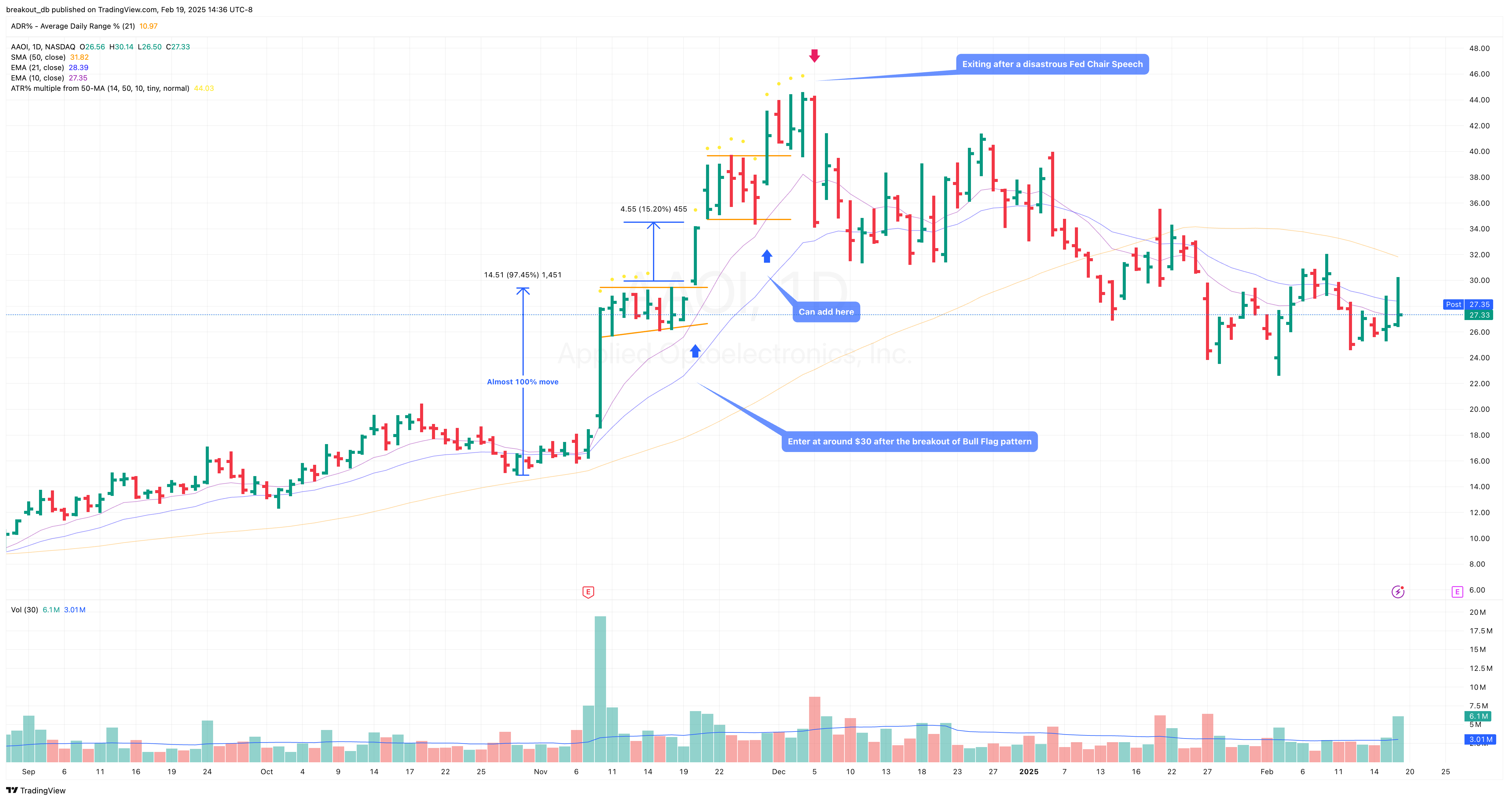 AAOI - High Tight Flag - 2024-11-20 after breakout