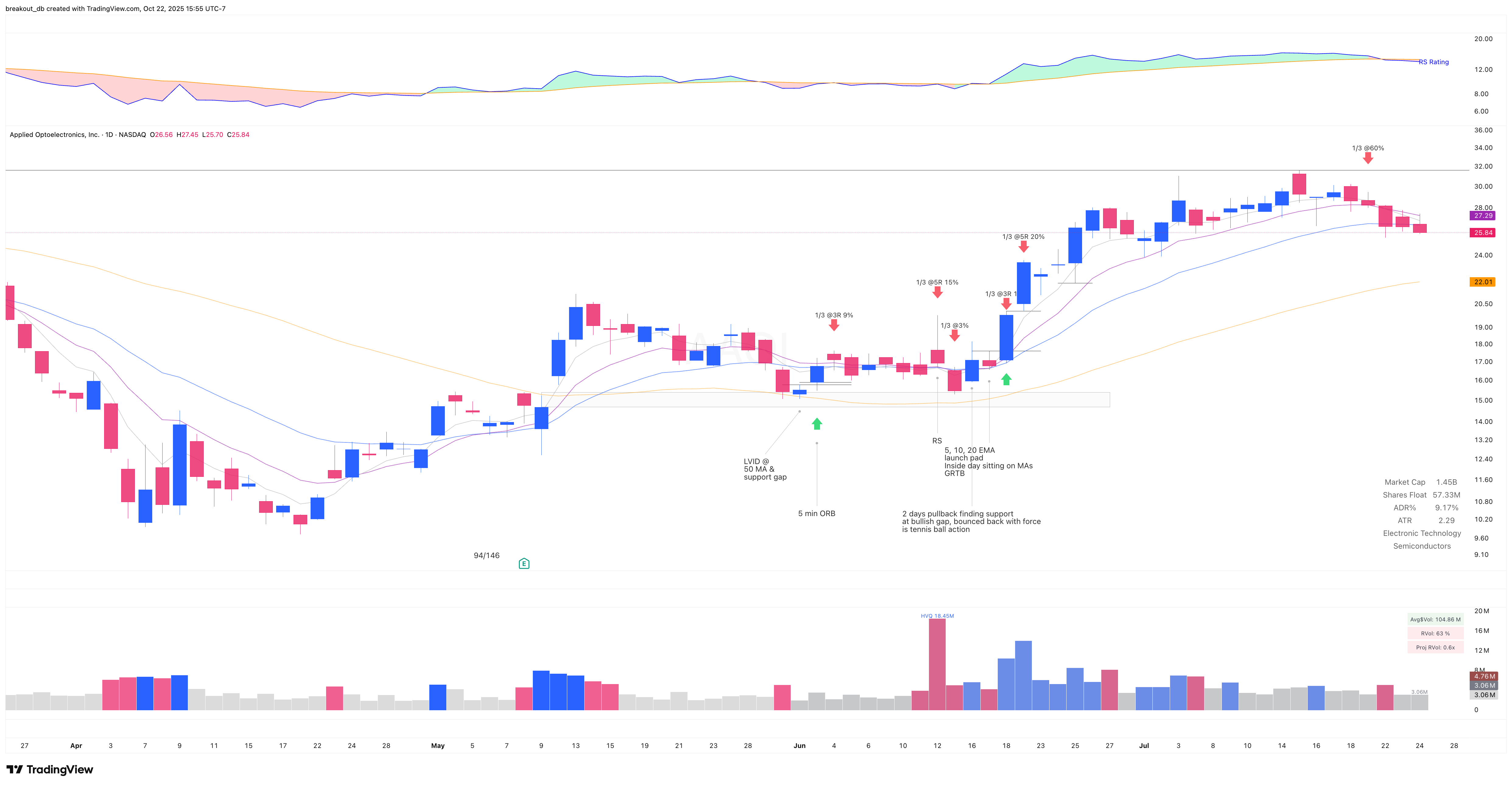 AAOI - Episodic Pivot - 2025-06-03 after breakout