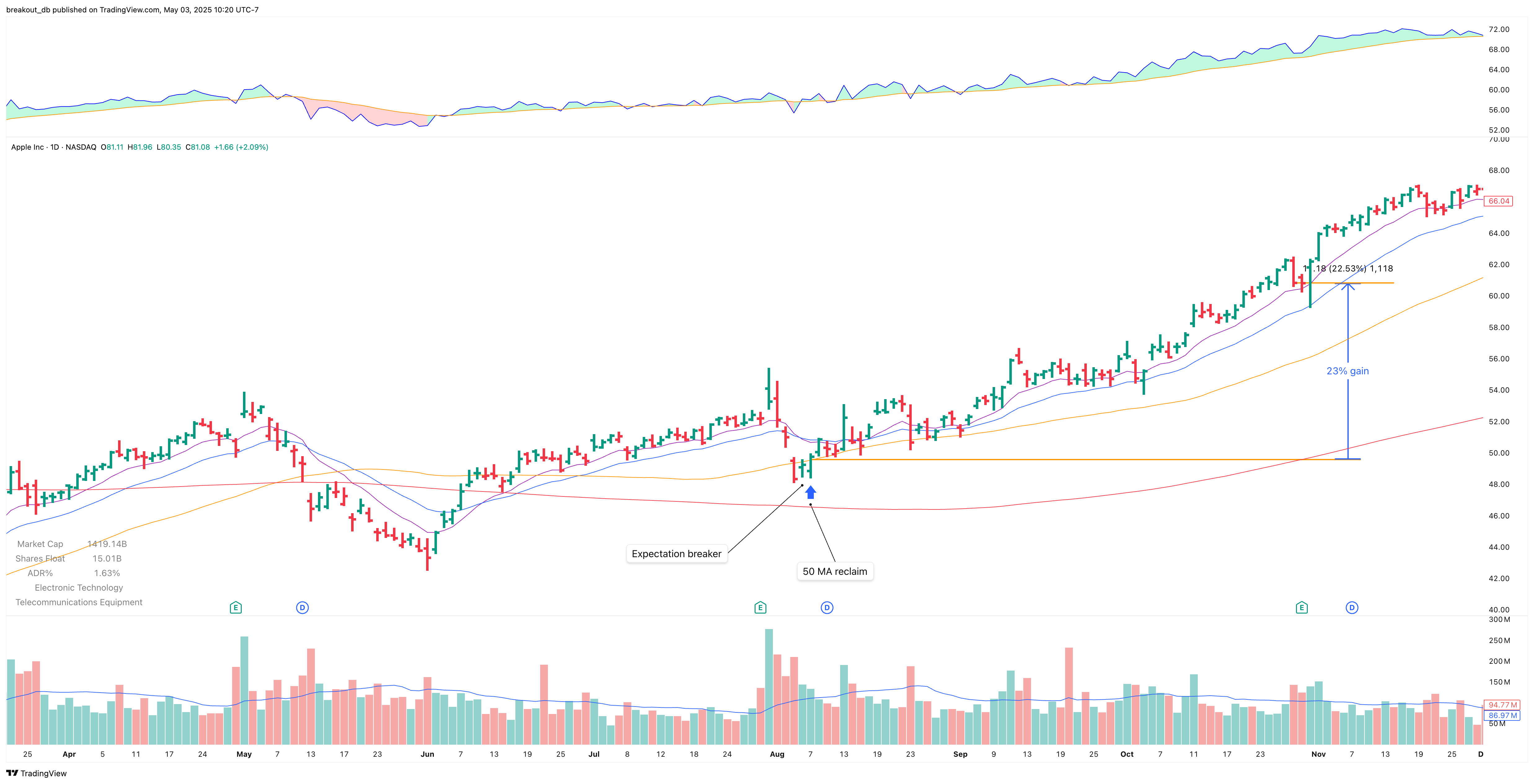 AAPL - OOPS Reversal - 2019-08-07 after breakout