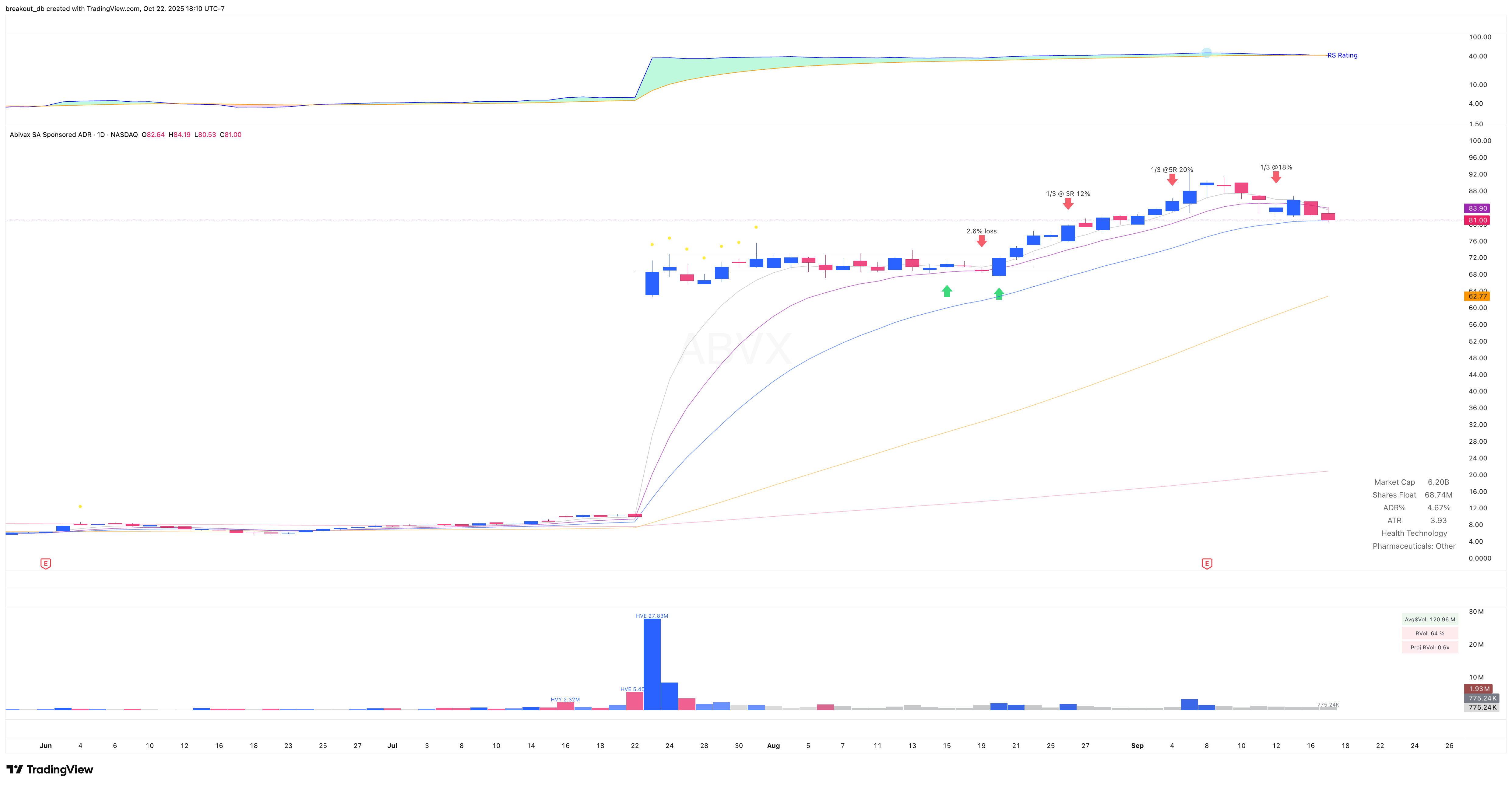 ABVX - Episodic Pivot - 2025-08-20 after breakout