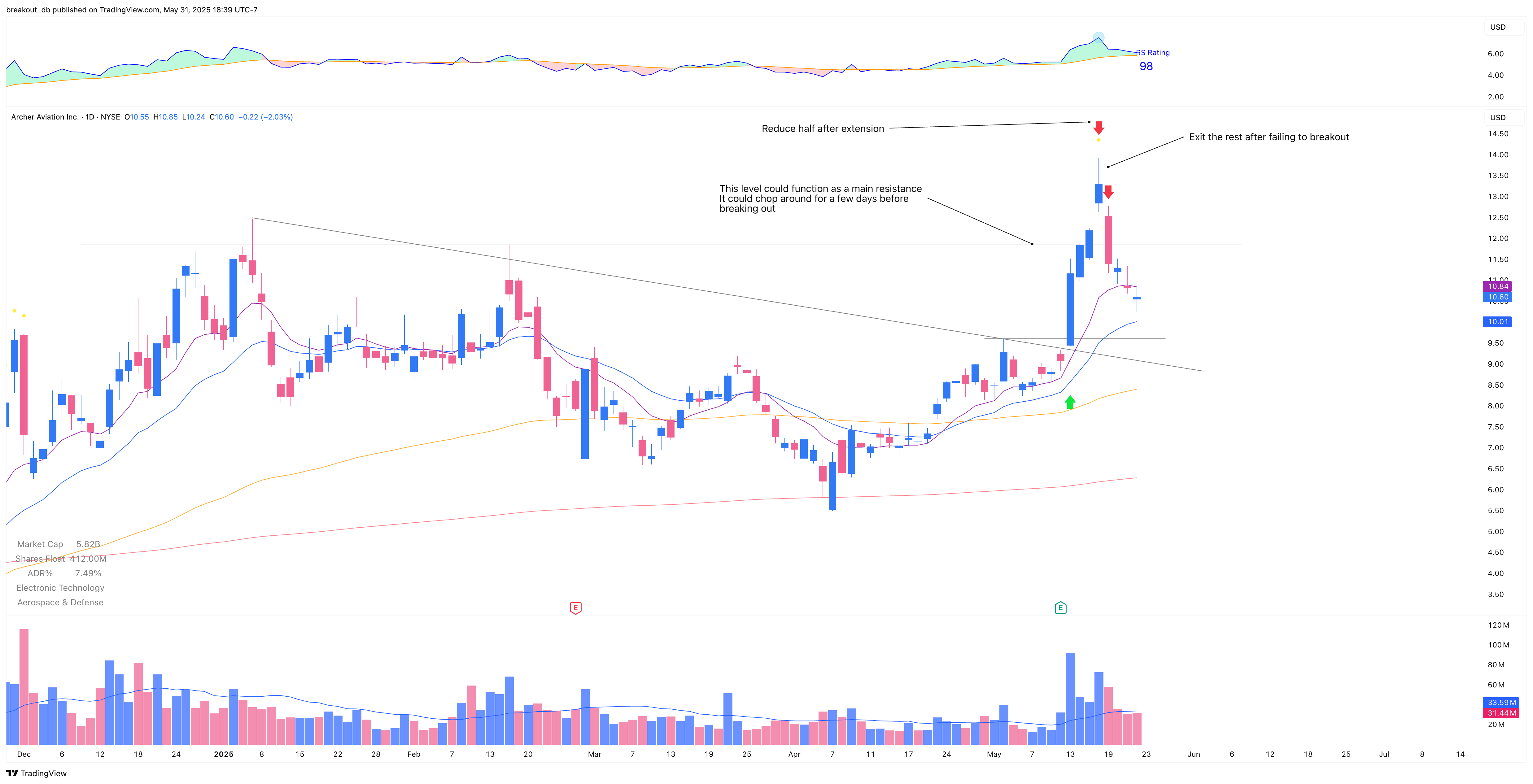 ACHR - Episodic Pivot - 2025-05-13 after breakout