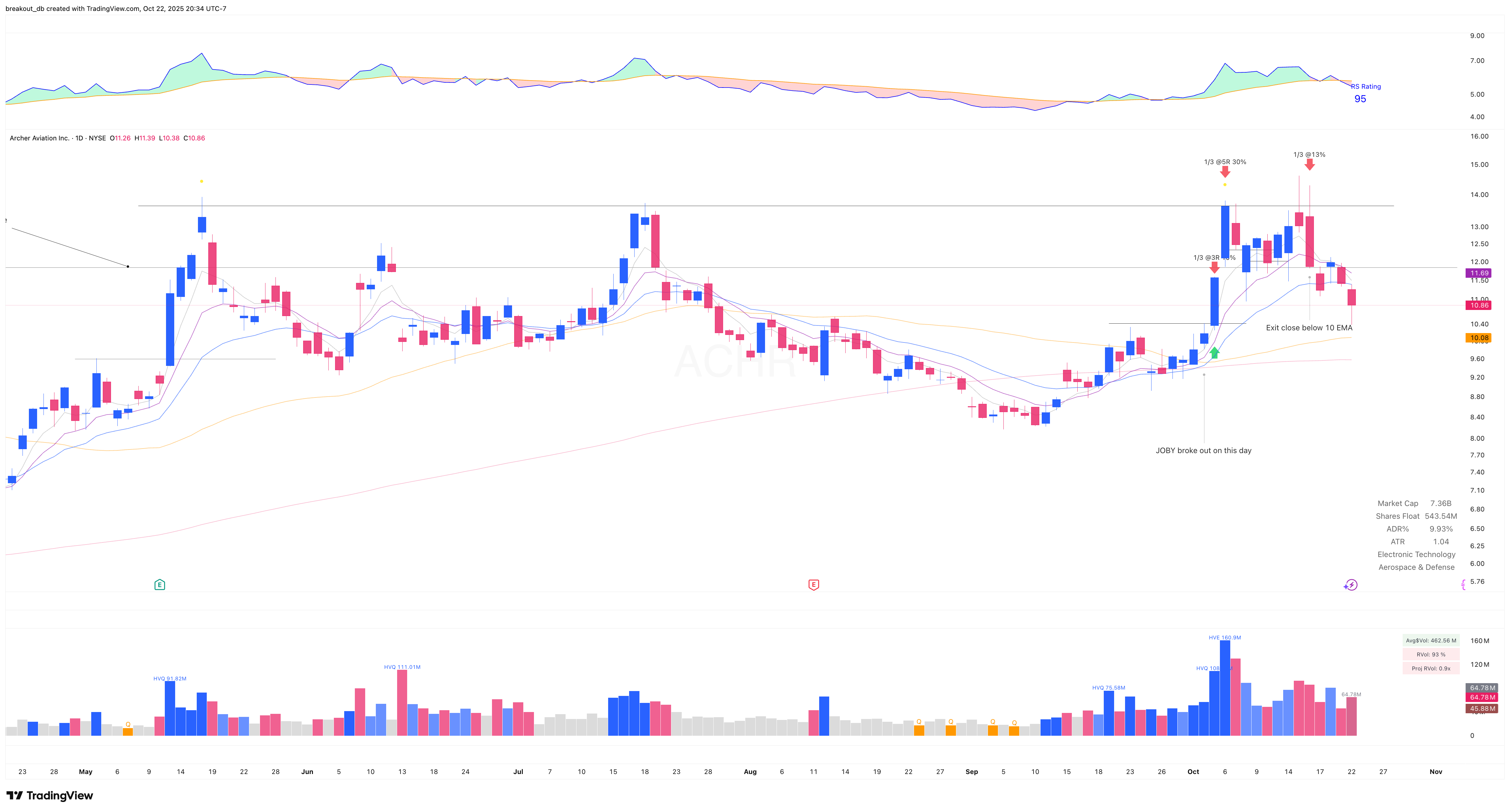 ACHR - VCP - 2025-10-03 after breakout