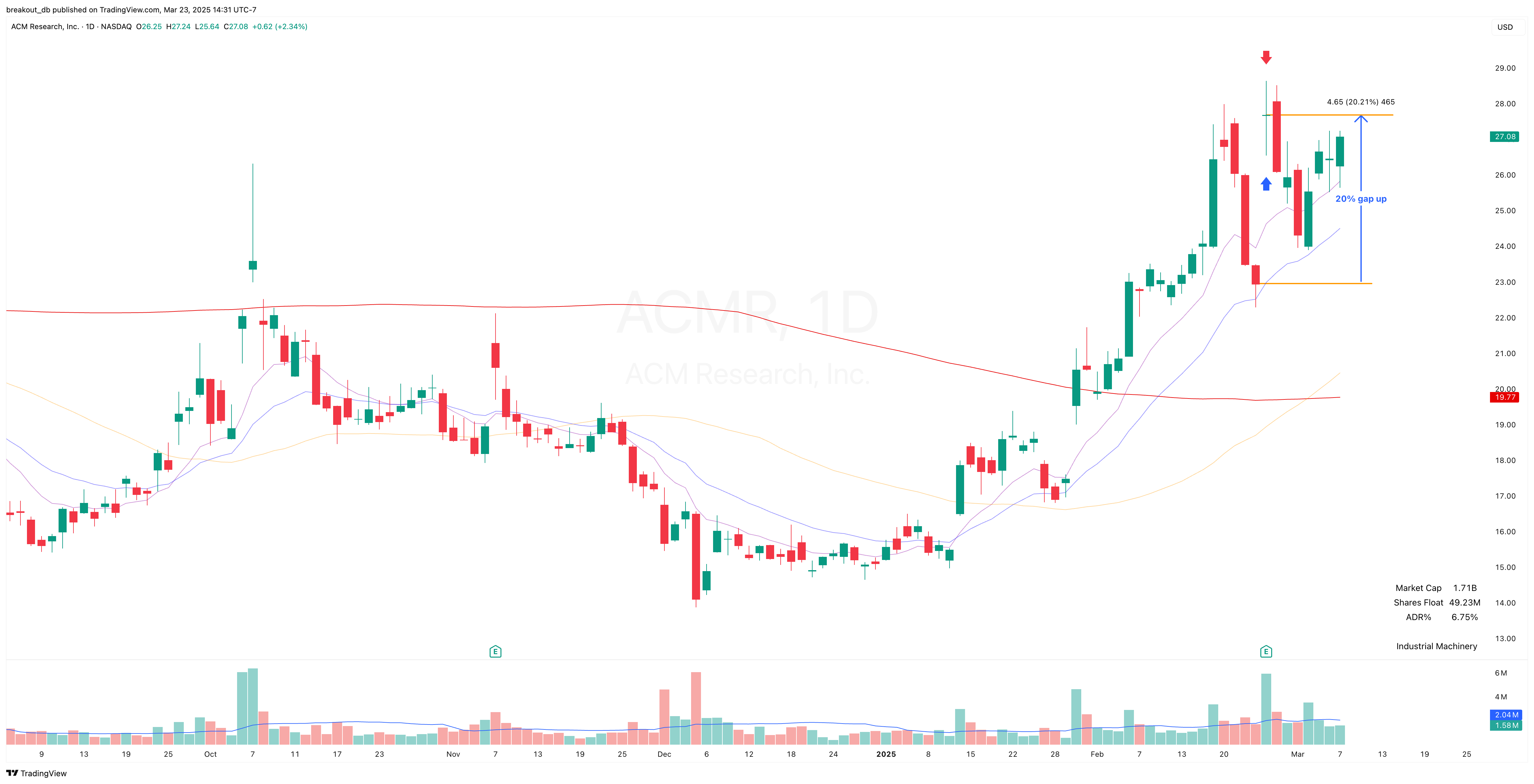 ACMR - Episodic Pivot - 2025-02-25 after breakout