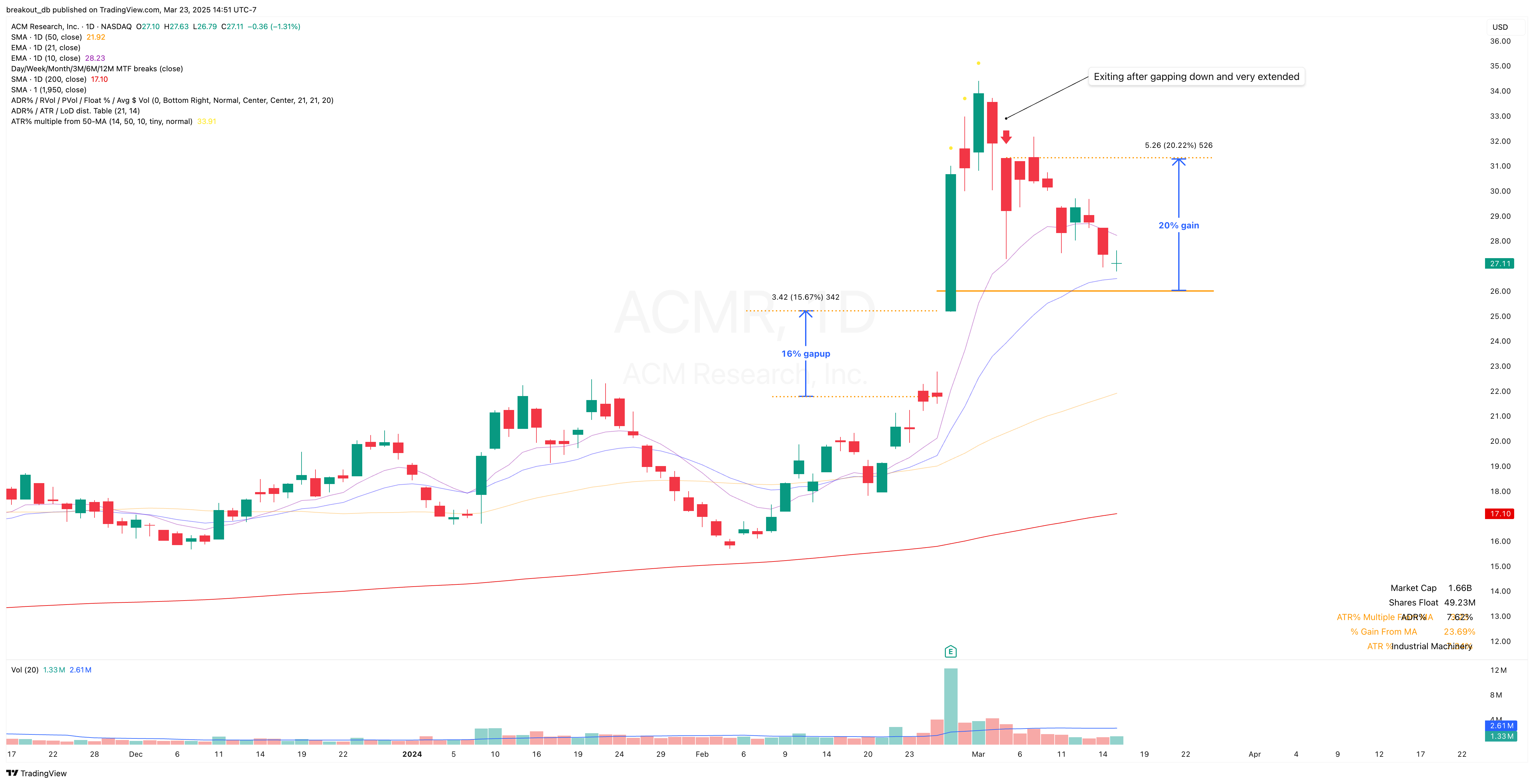 ACMR - Episodic Pivot - 2024-02-18 after breakout