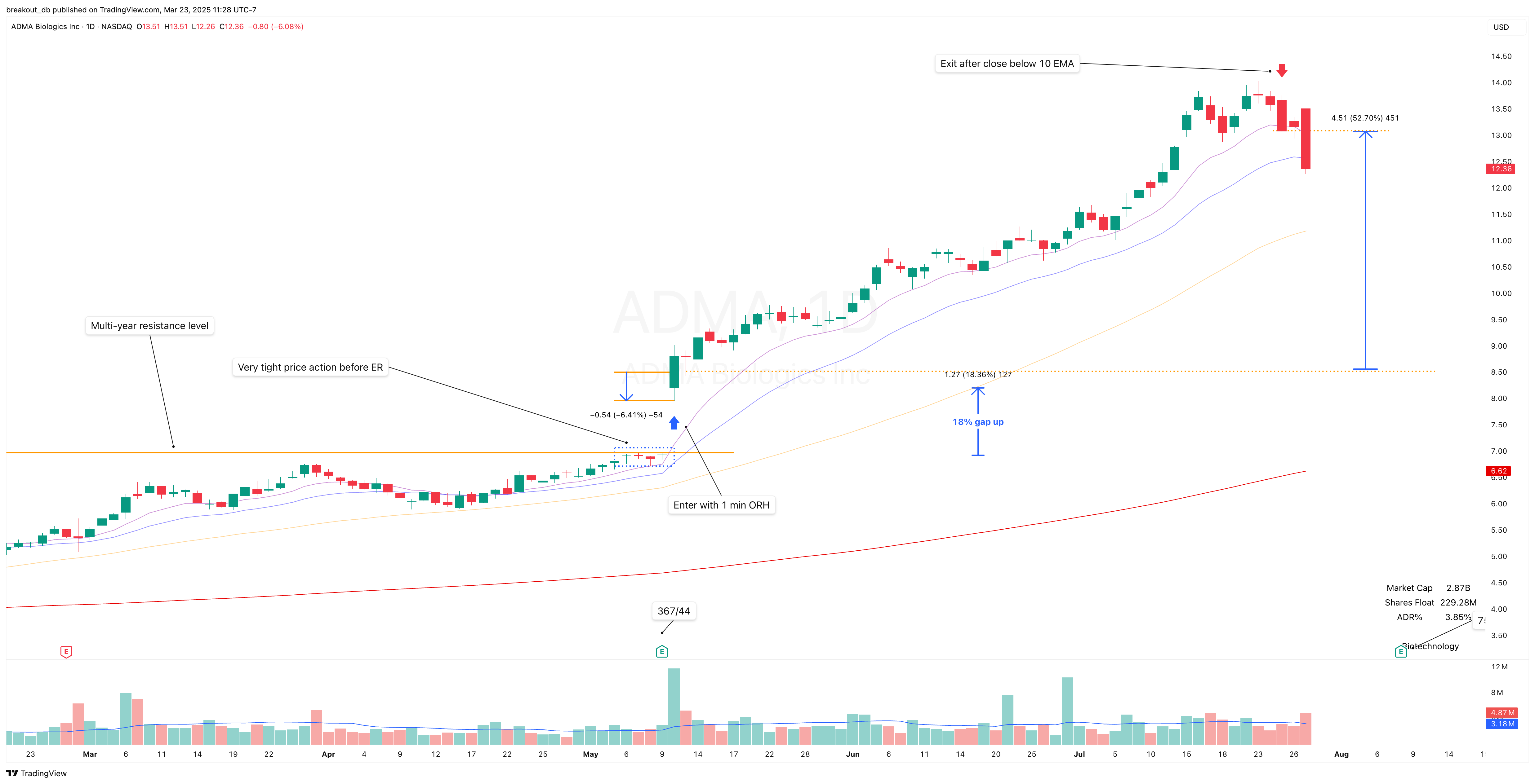 ADMA - Episodic Pivot - 2024-05-10 after breakout