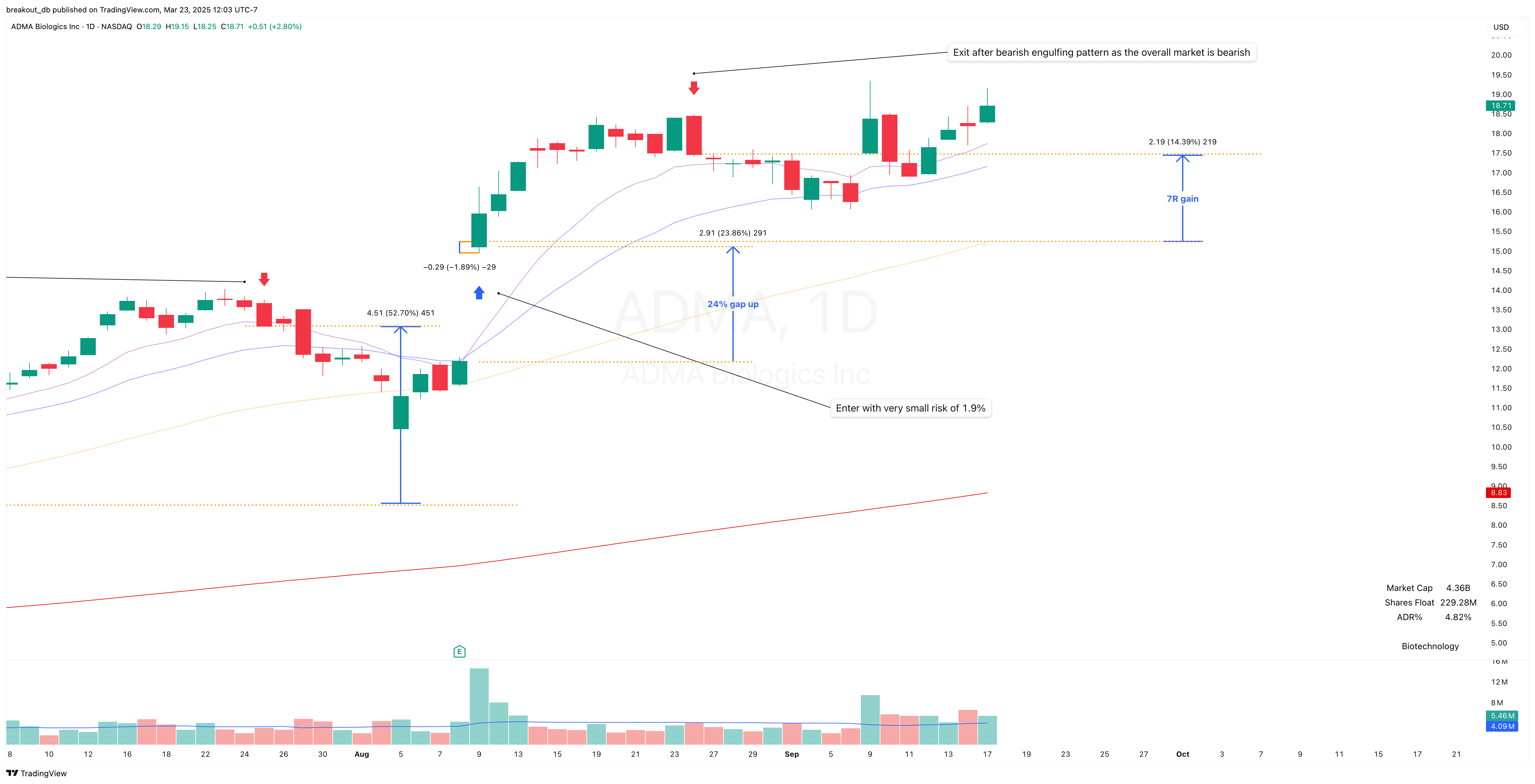 ADMA - Episodic Pivot - 2024-08-09 after breakout