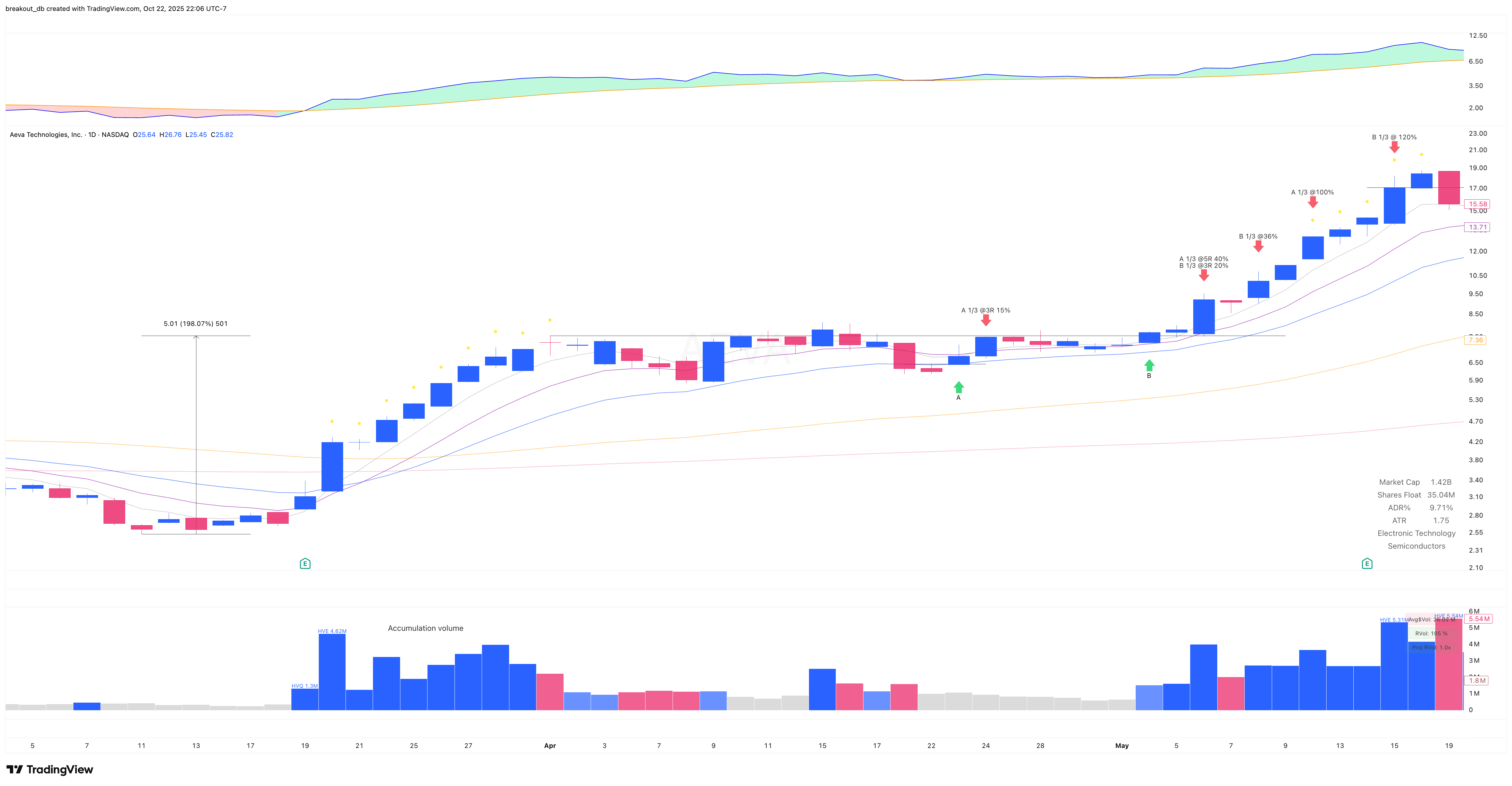 AEVA - VCP - 2025-04-23 after breakout