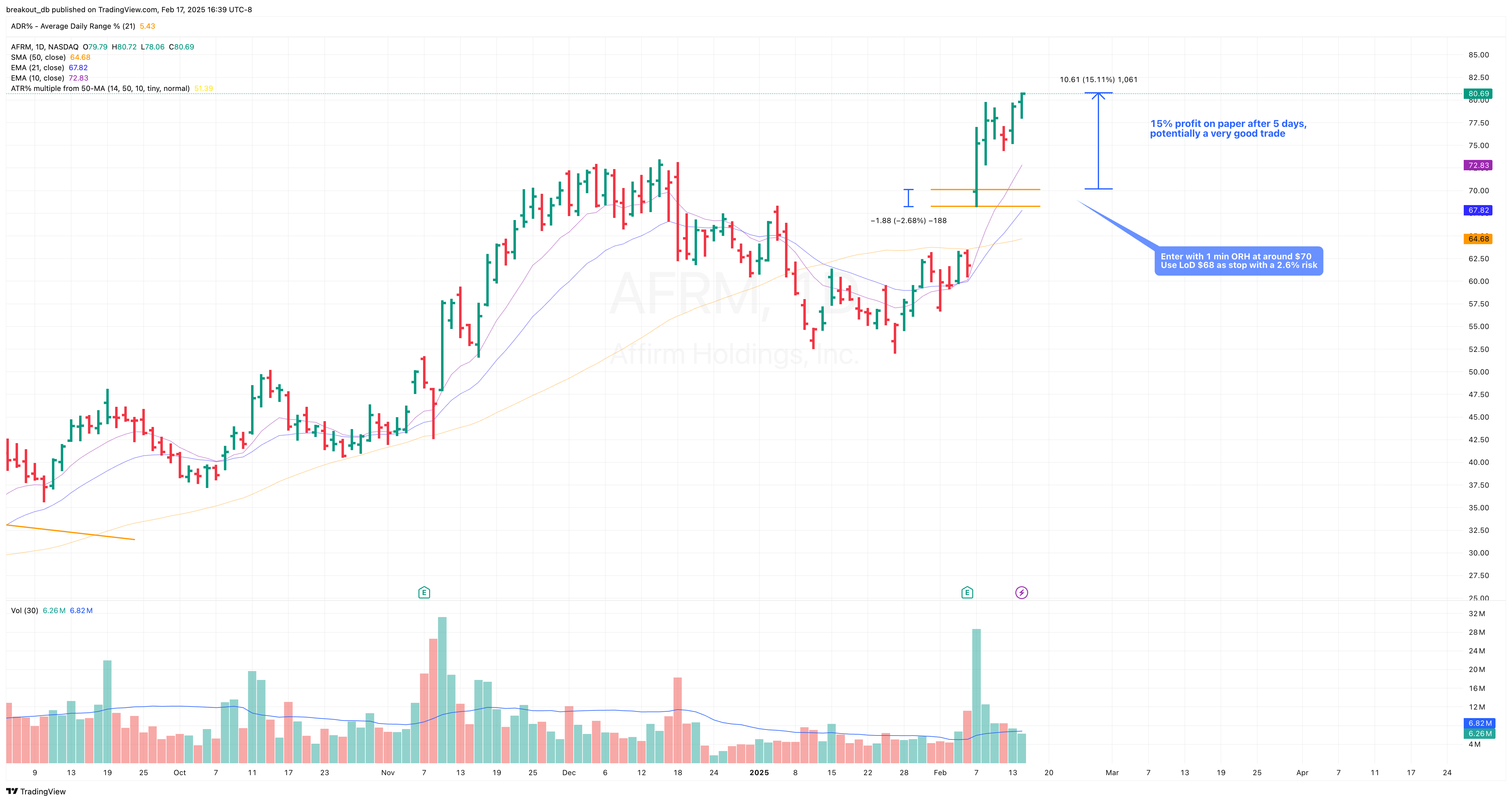 AFRM - Episodic Pivot - 2025-02-07 after breakout