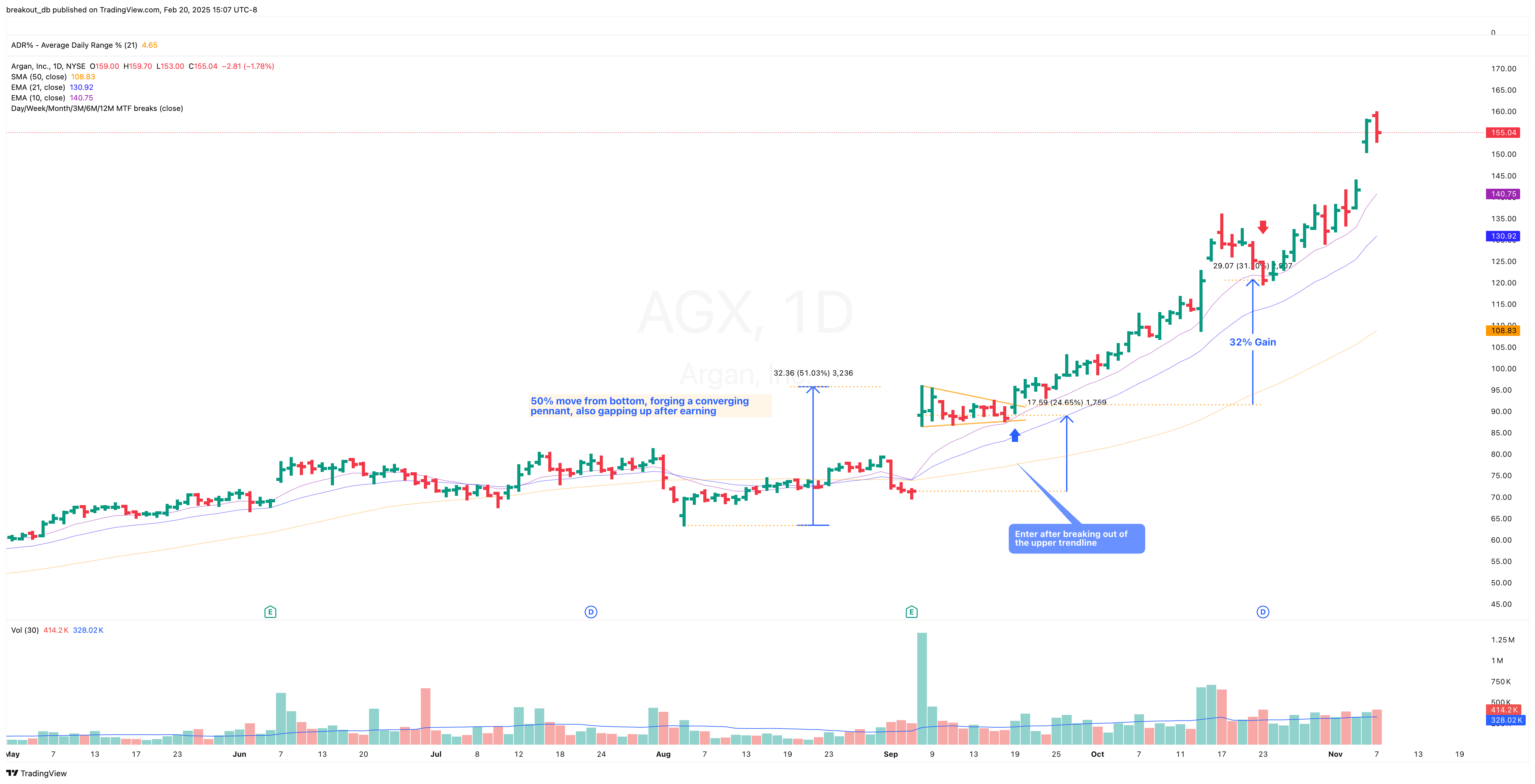 AGX - High Tight Flag - 2024-11-19 after breakout