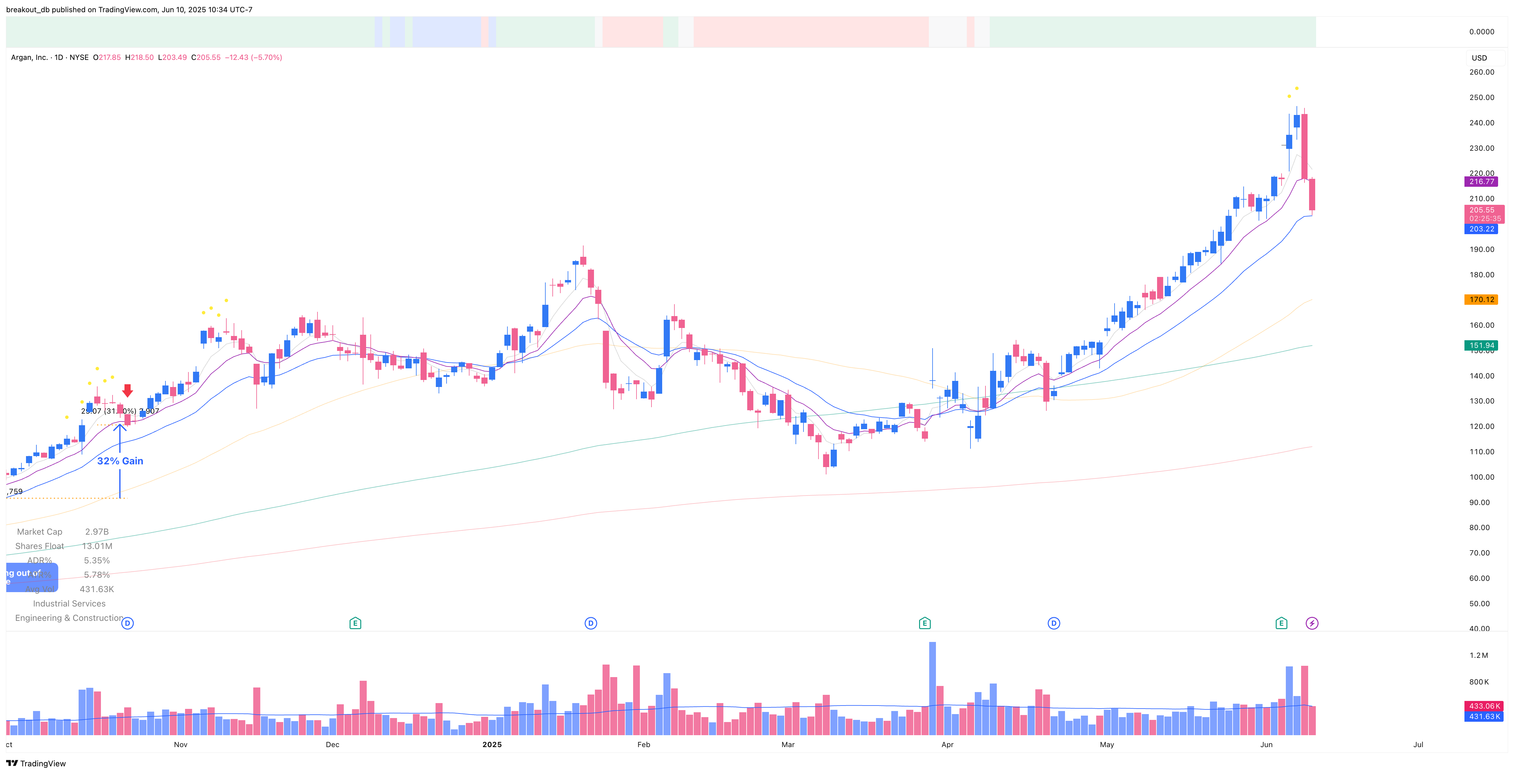 AGX - Episodic Pivot - 2025-06-05 after breakout