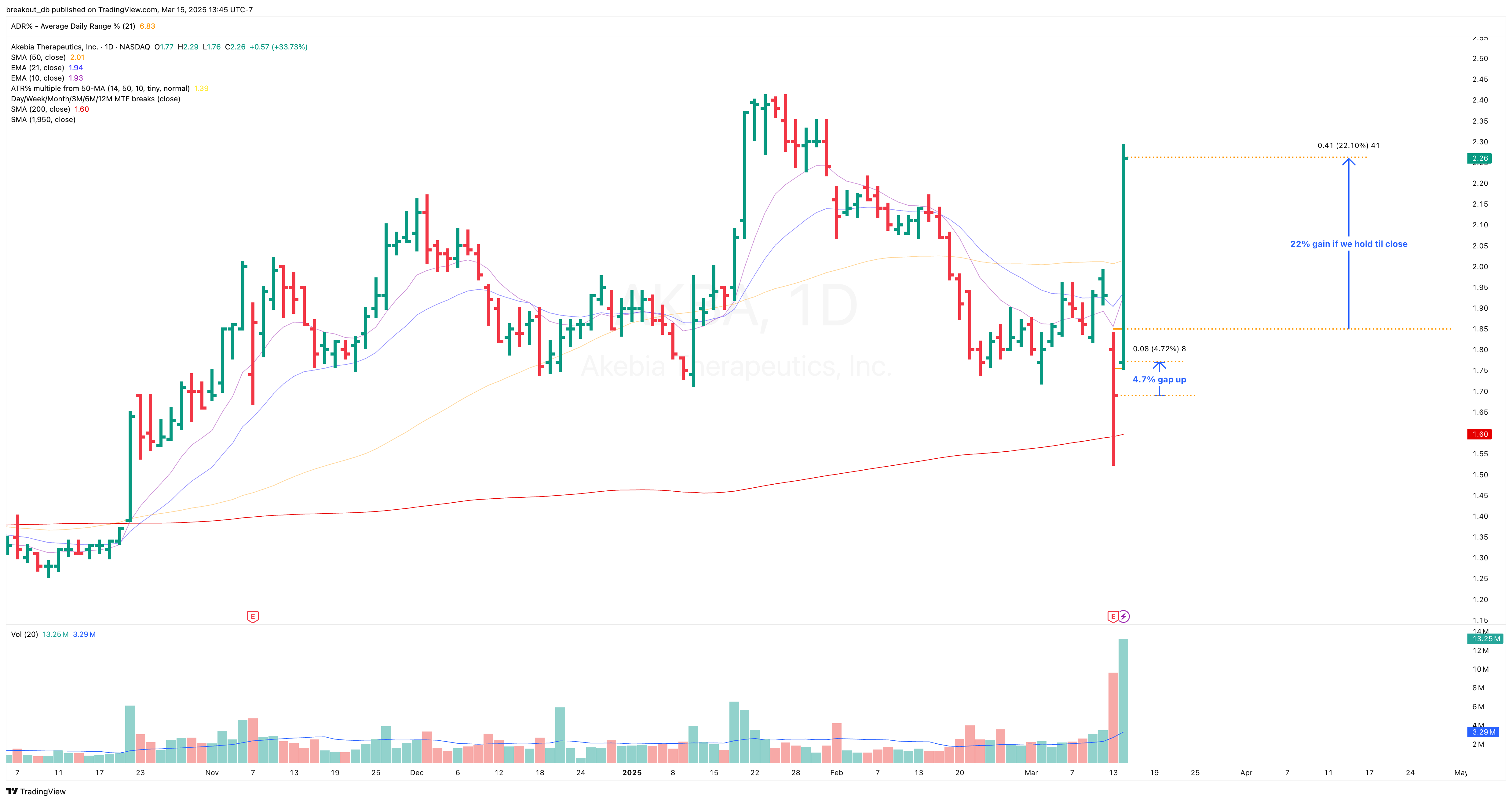 AKBA - Episodic Pivot - 2025-03-14 after breakout