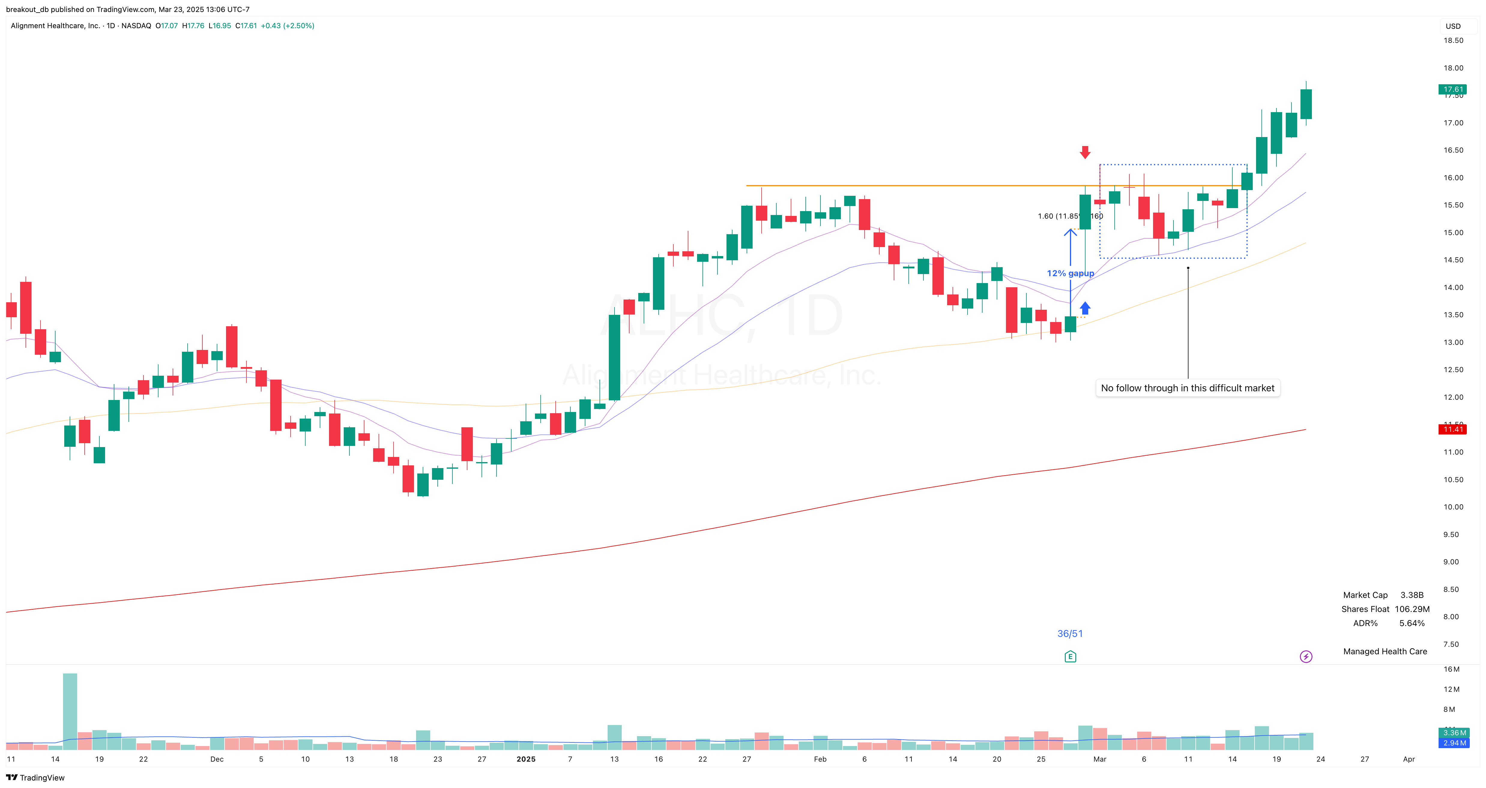 ALHC - Episodic Pivot - 2025-02-28 after breakout