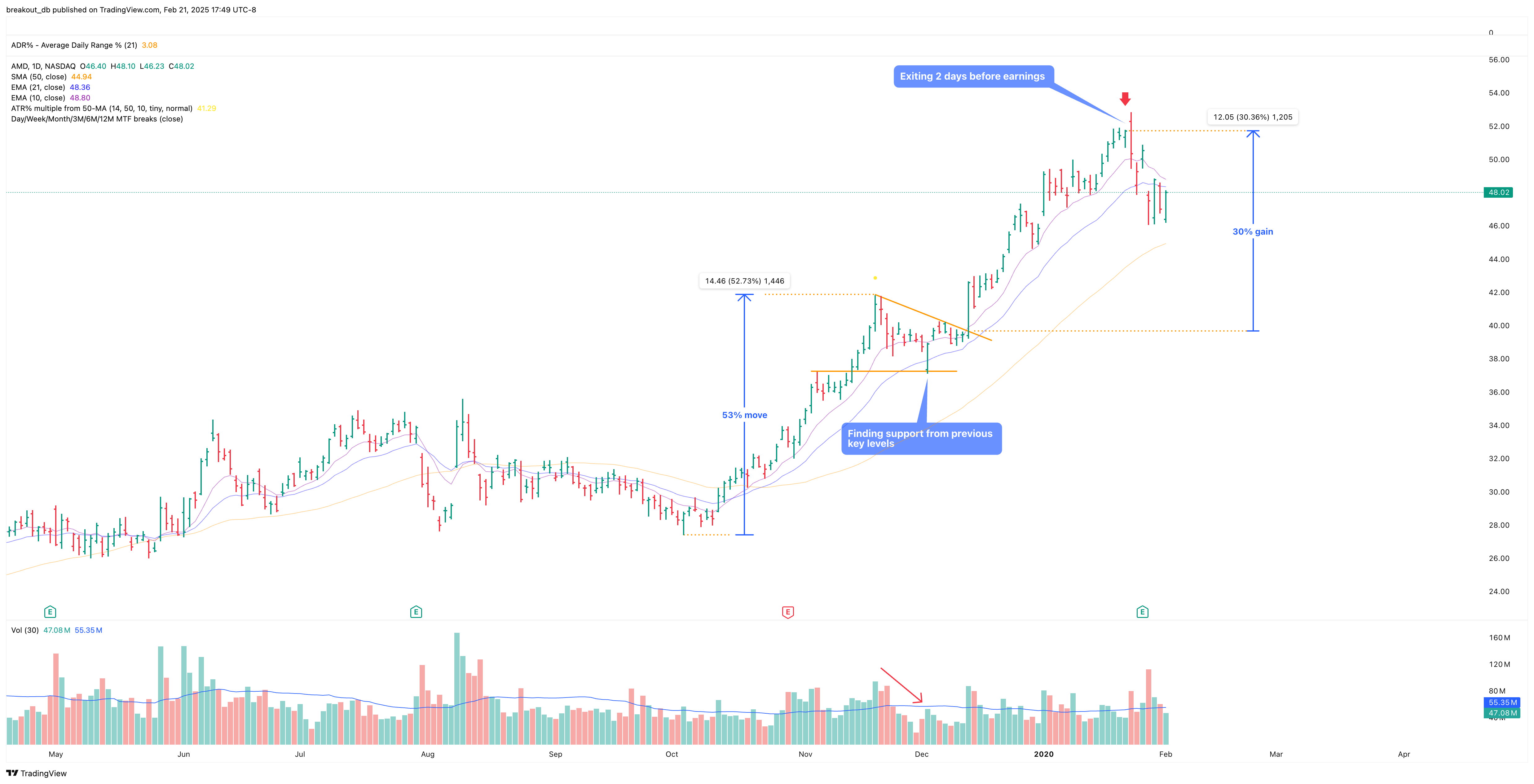 AMD - High Tight Flag - 2019-12-12 after breakout