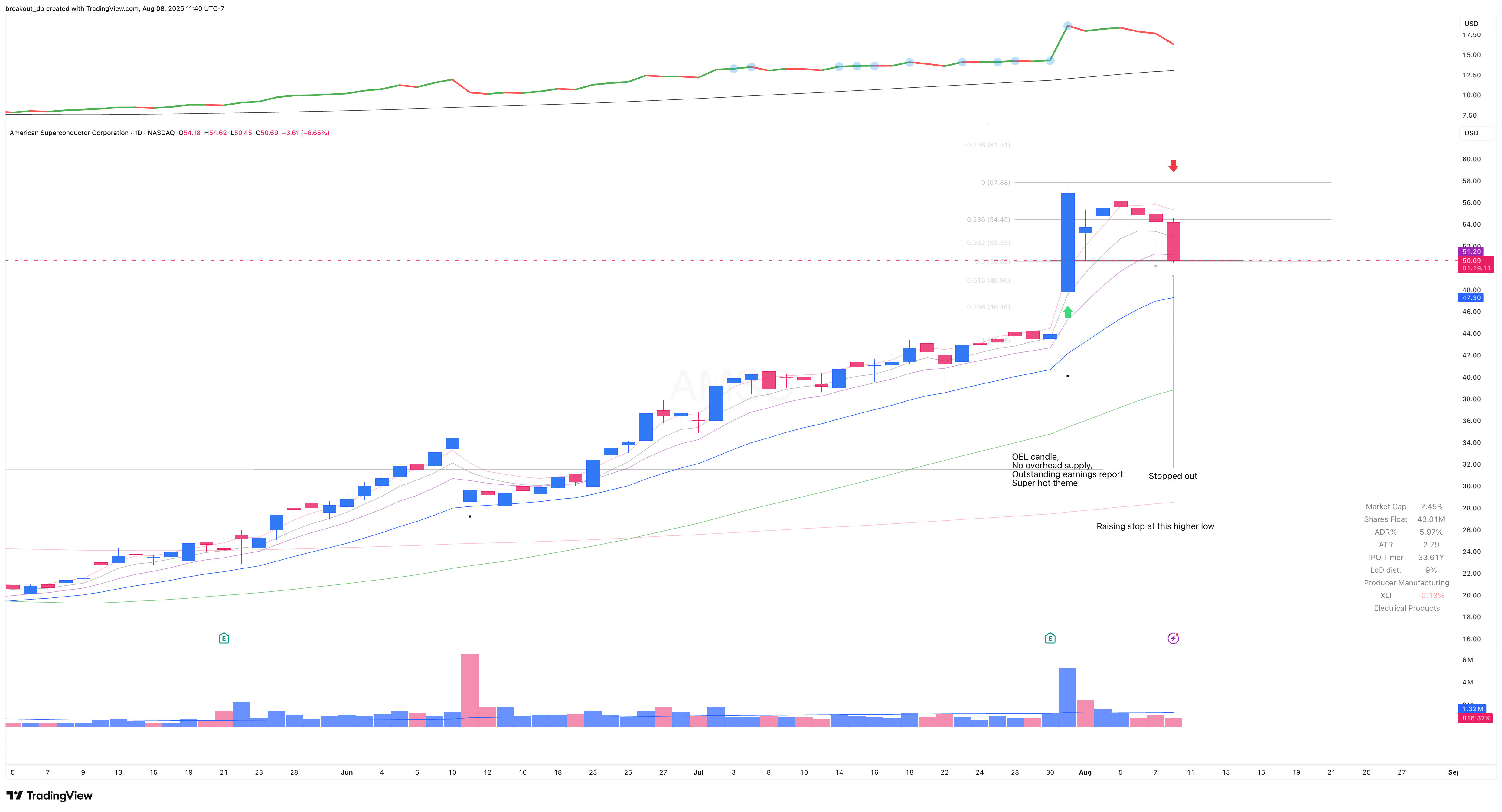AMSC - Episodic Pivot - 2025-07-31 after breakout