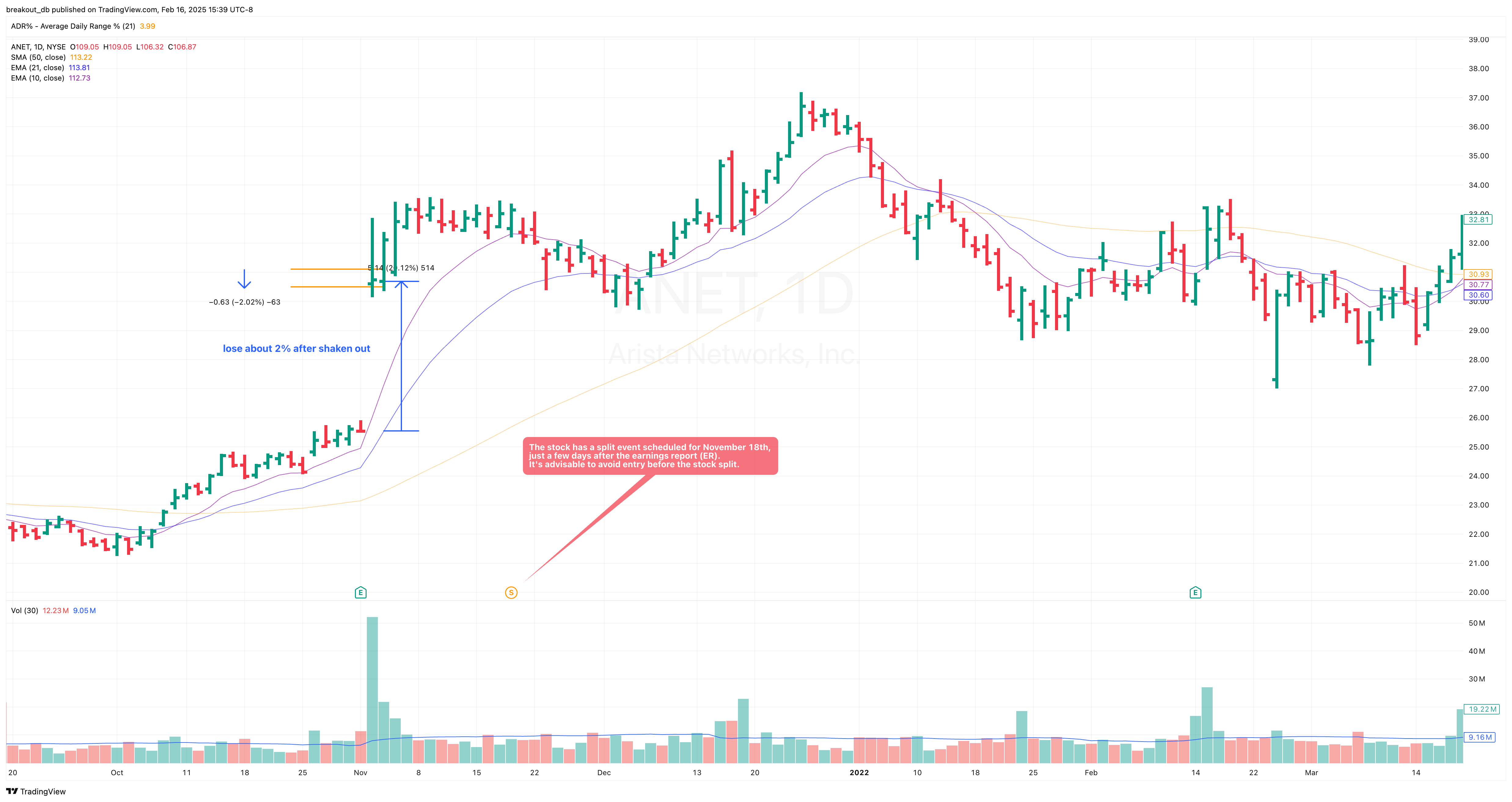 ANET - Episodic Pivot - 2021-11-02 after breakout