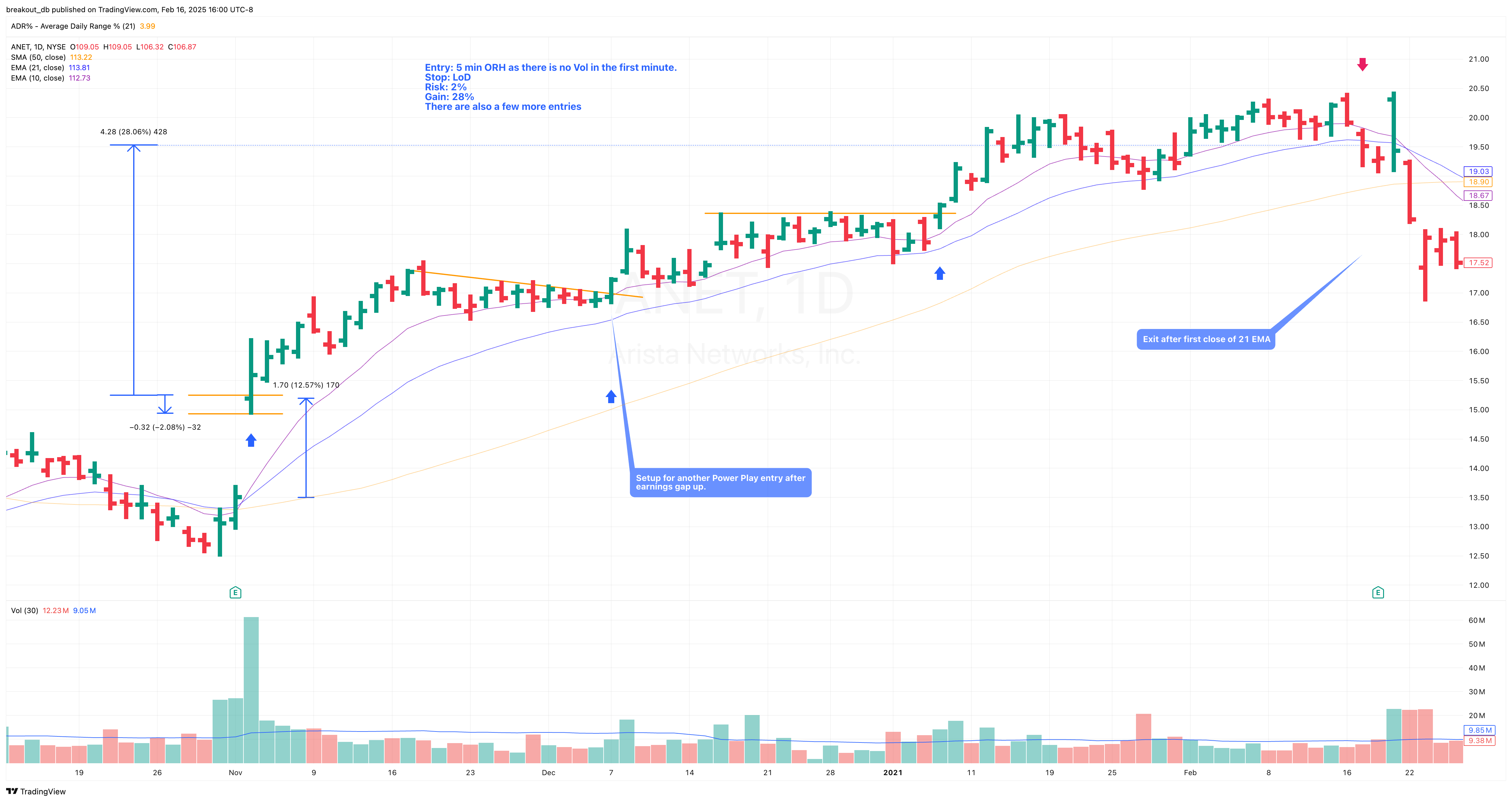 ANET - Episodic Pivot - 2020-11-03 after breakout