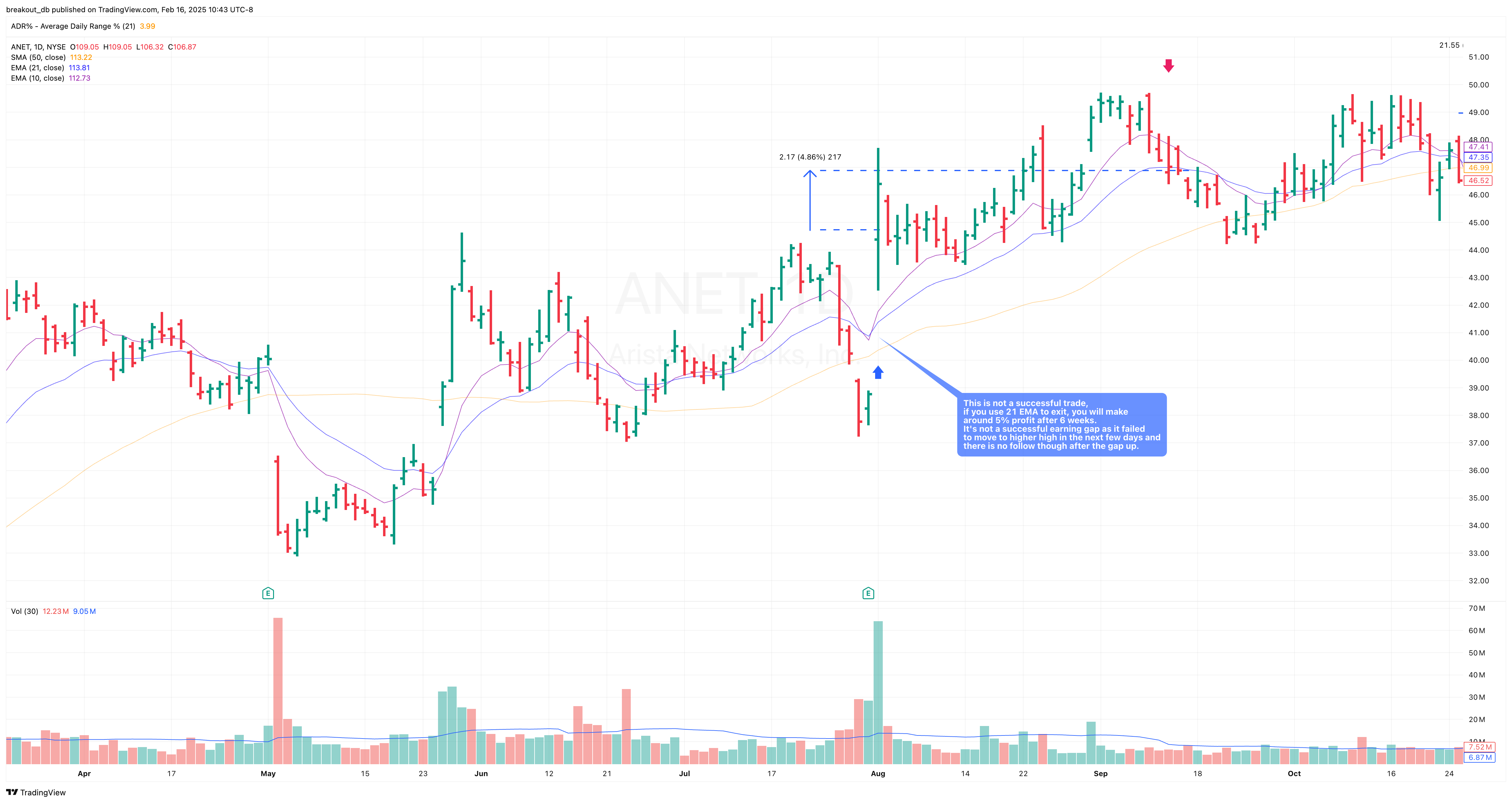 ANET - Episodic Pivot - 2023-08-01 after breakout