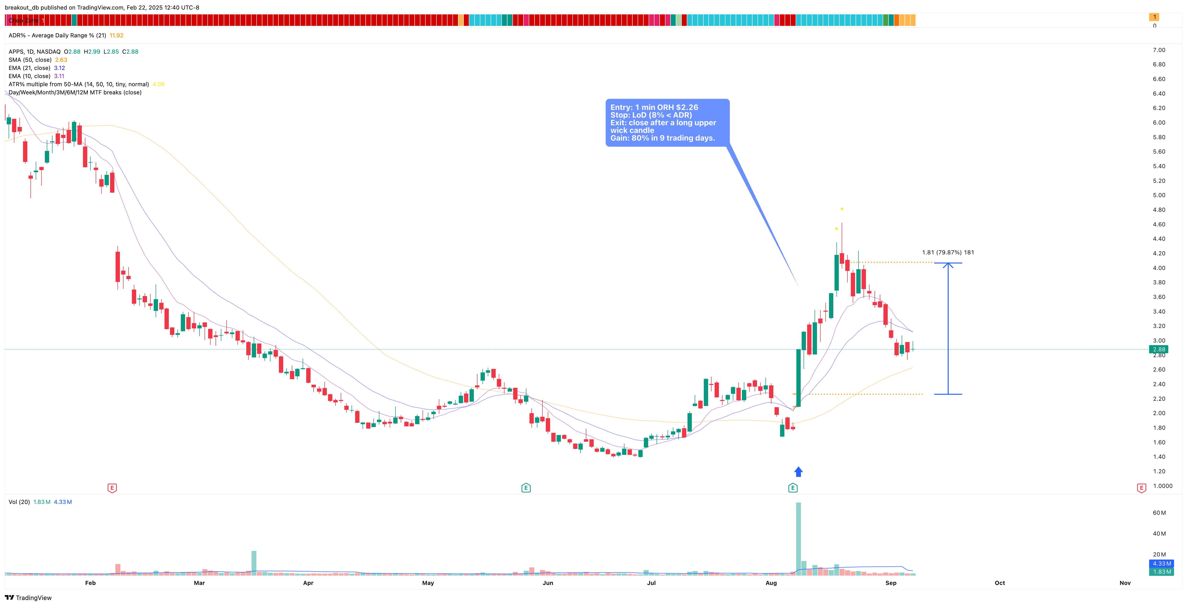 APPS - Episodic Pivot - 2024-08-08 after breakout