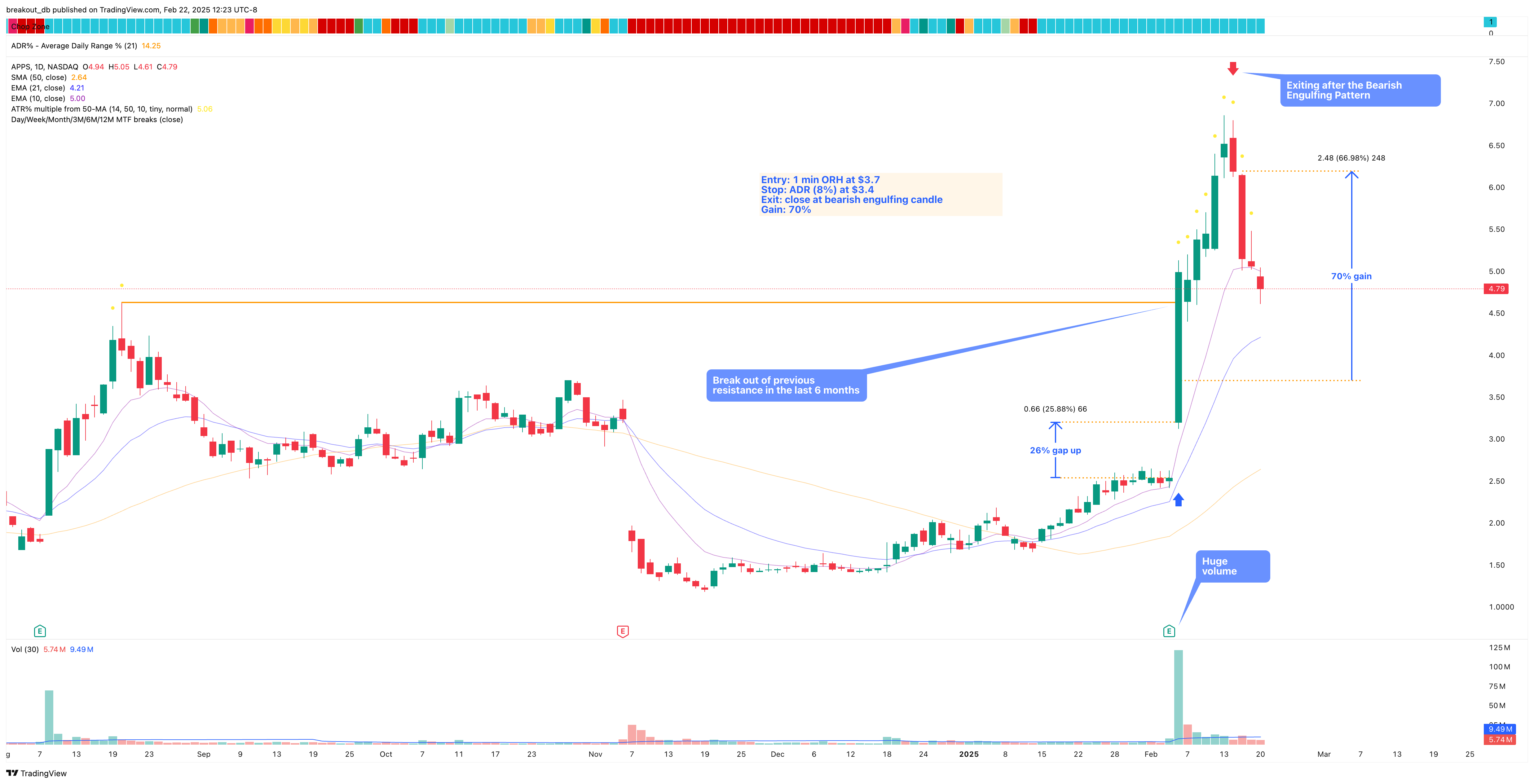 APPS - Episodic Pivot - 2025-02-06 after breakout