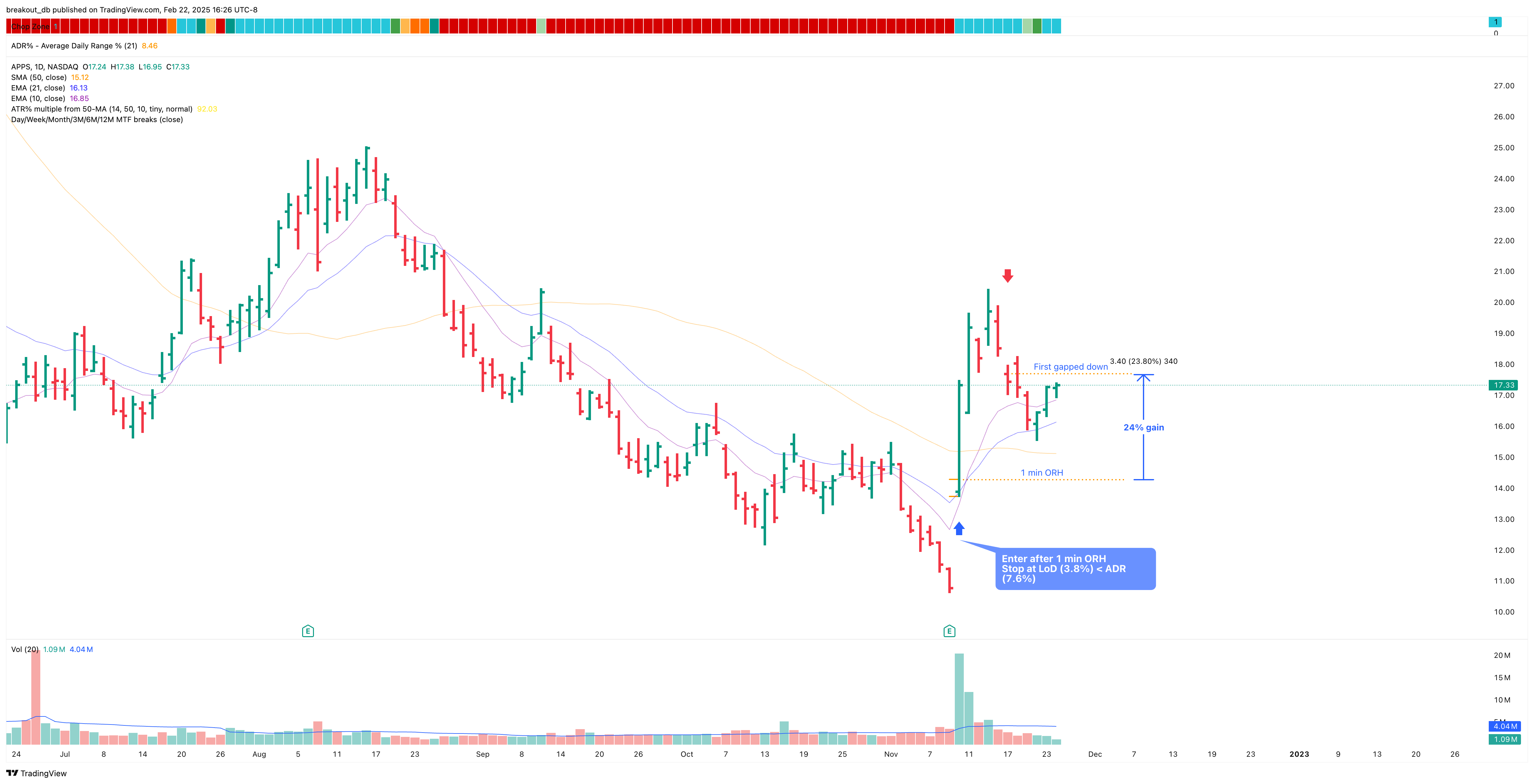 APPS - Episodic Pivot - 2022-11-10 after breakout