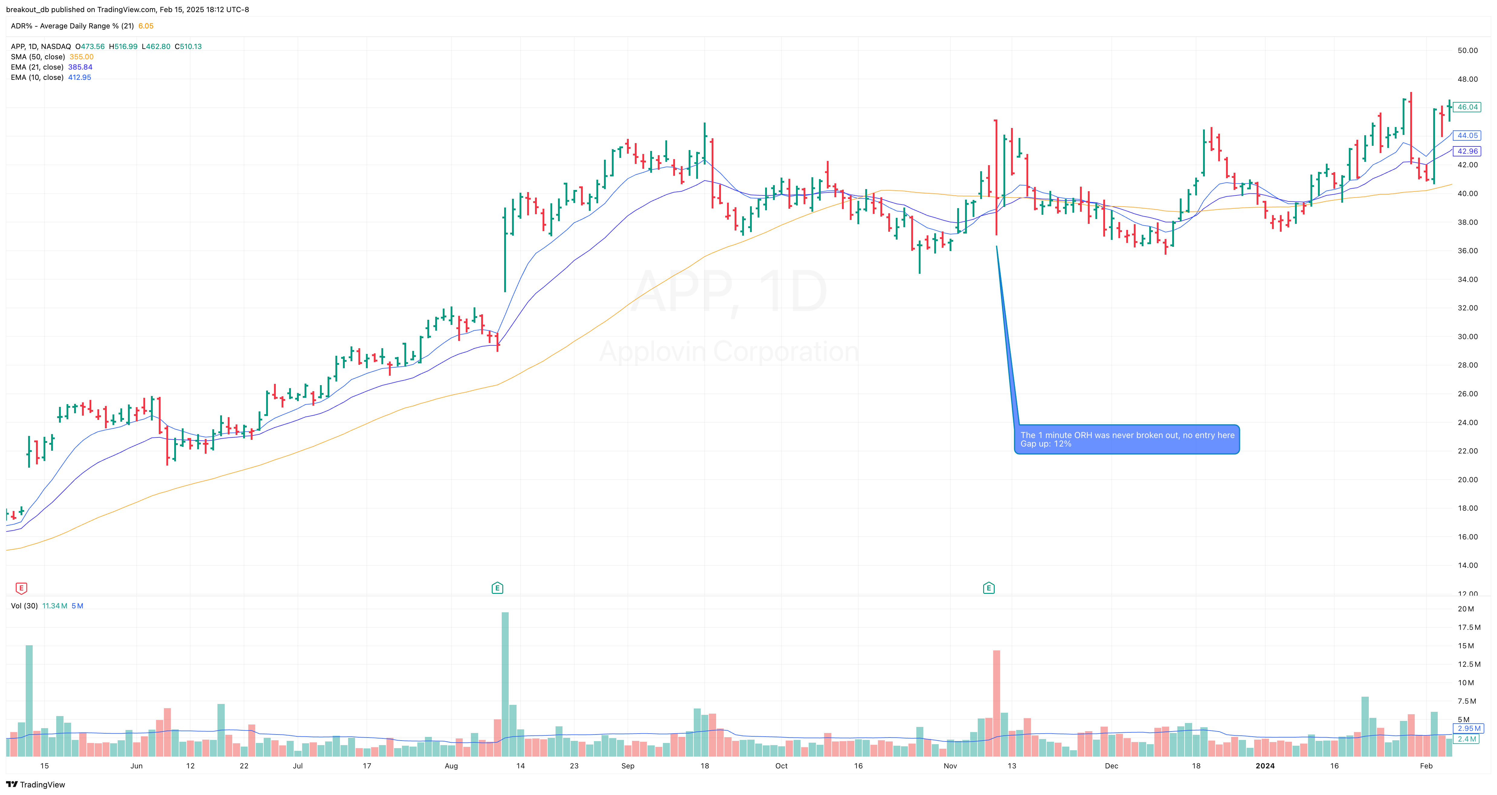 APP - Episodic Pivot - 2023-11-09 after breakout