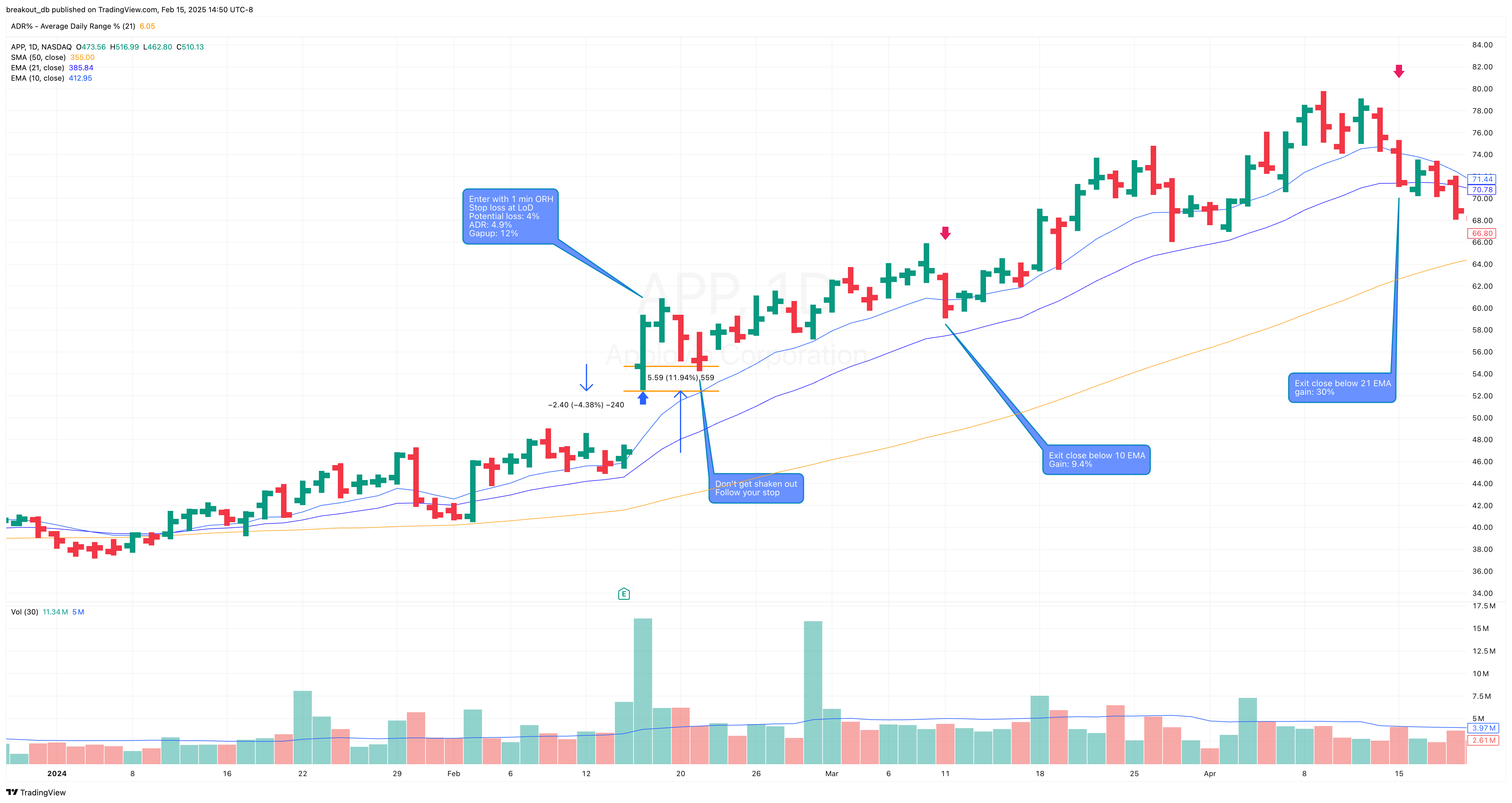 APP - Episodic Pivot - 2024-02-15 after breakout