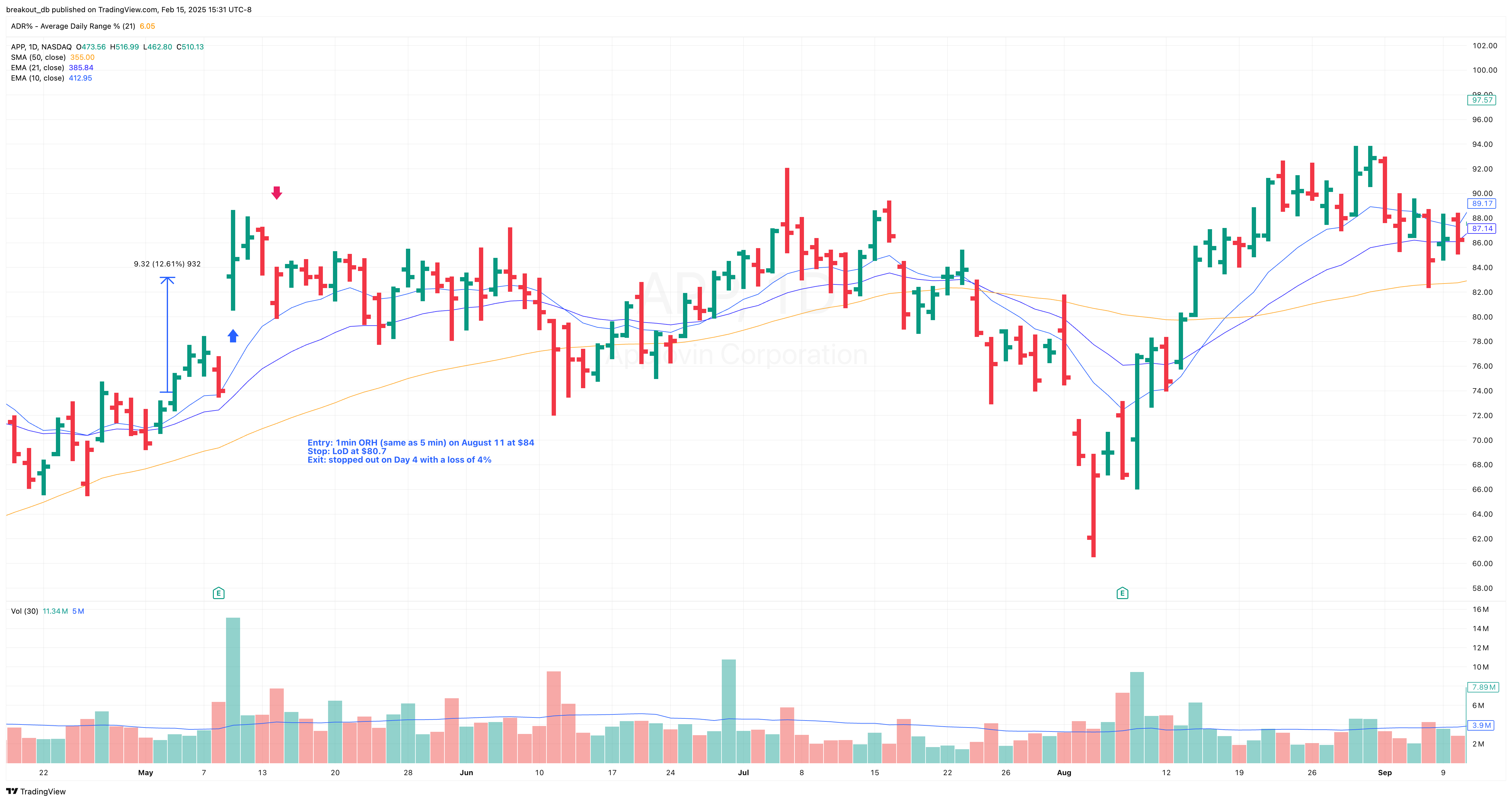 APP - Episodic Pivot - 2024-05-09 after breakout