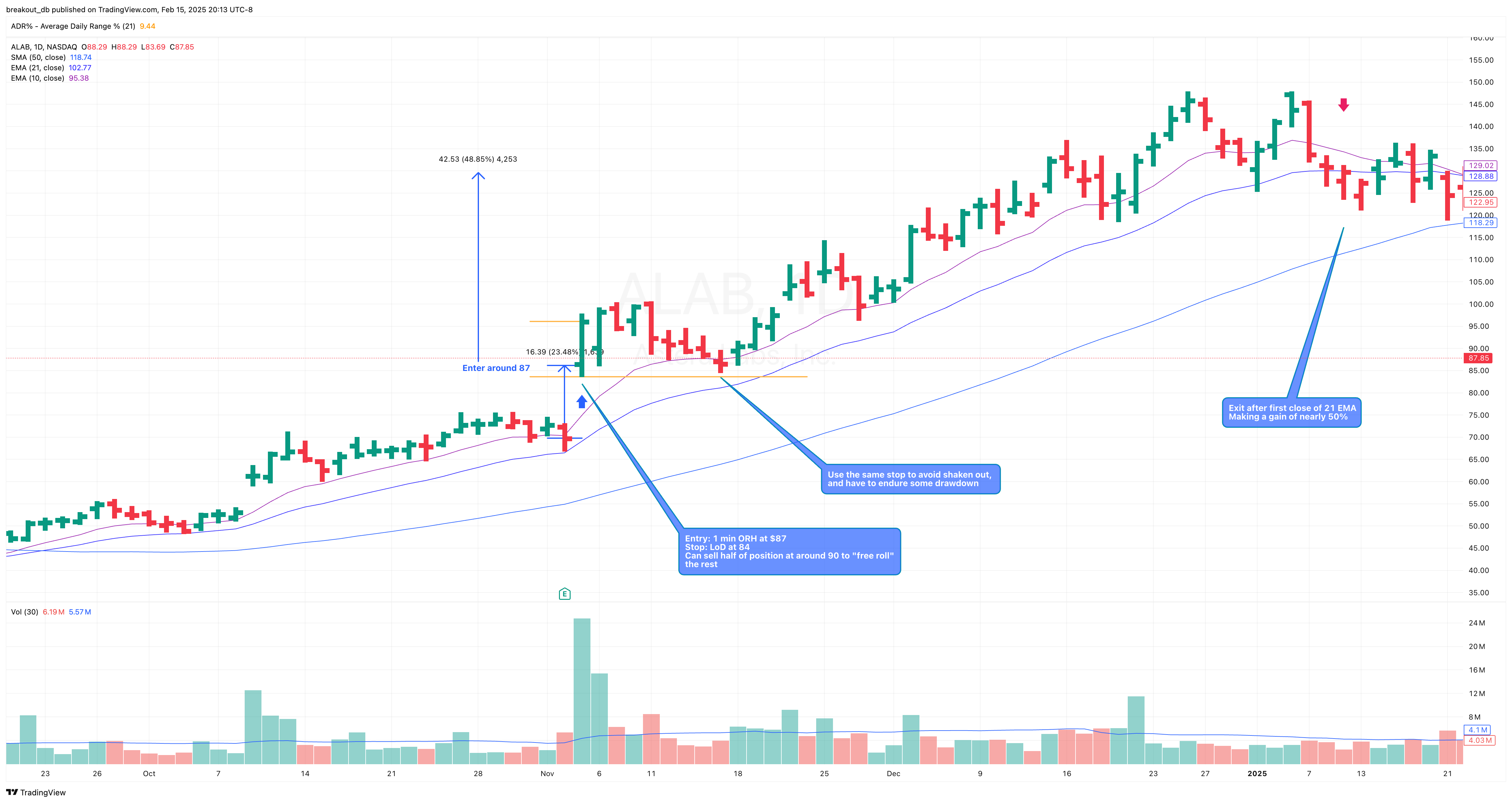 ALAB - Episodic Pivot - 2024-11-05 after breakout