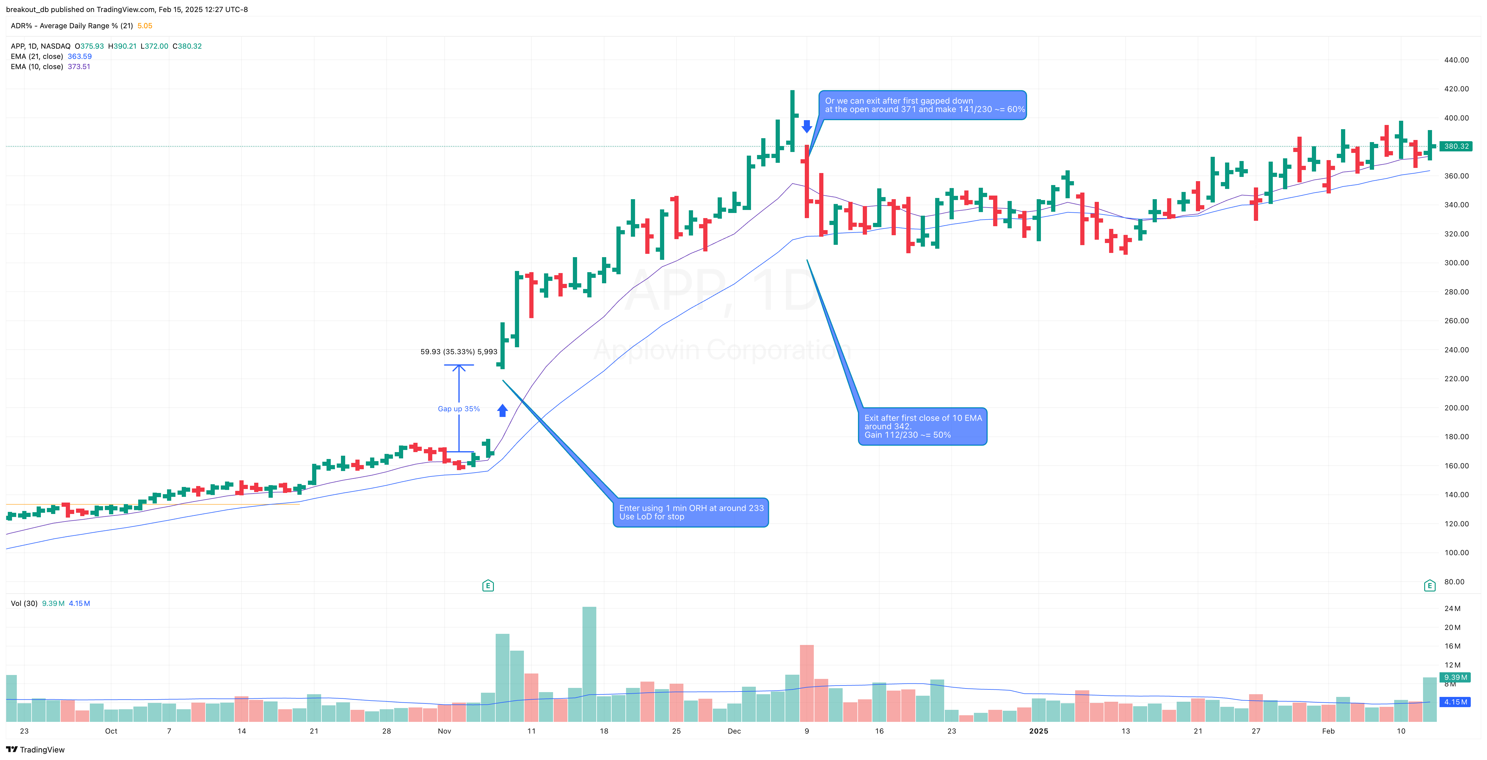 APP - Episodic Pivot - 2024-11-07 after breakout