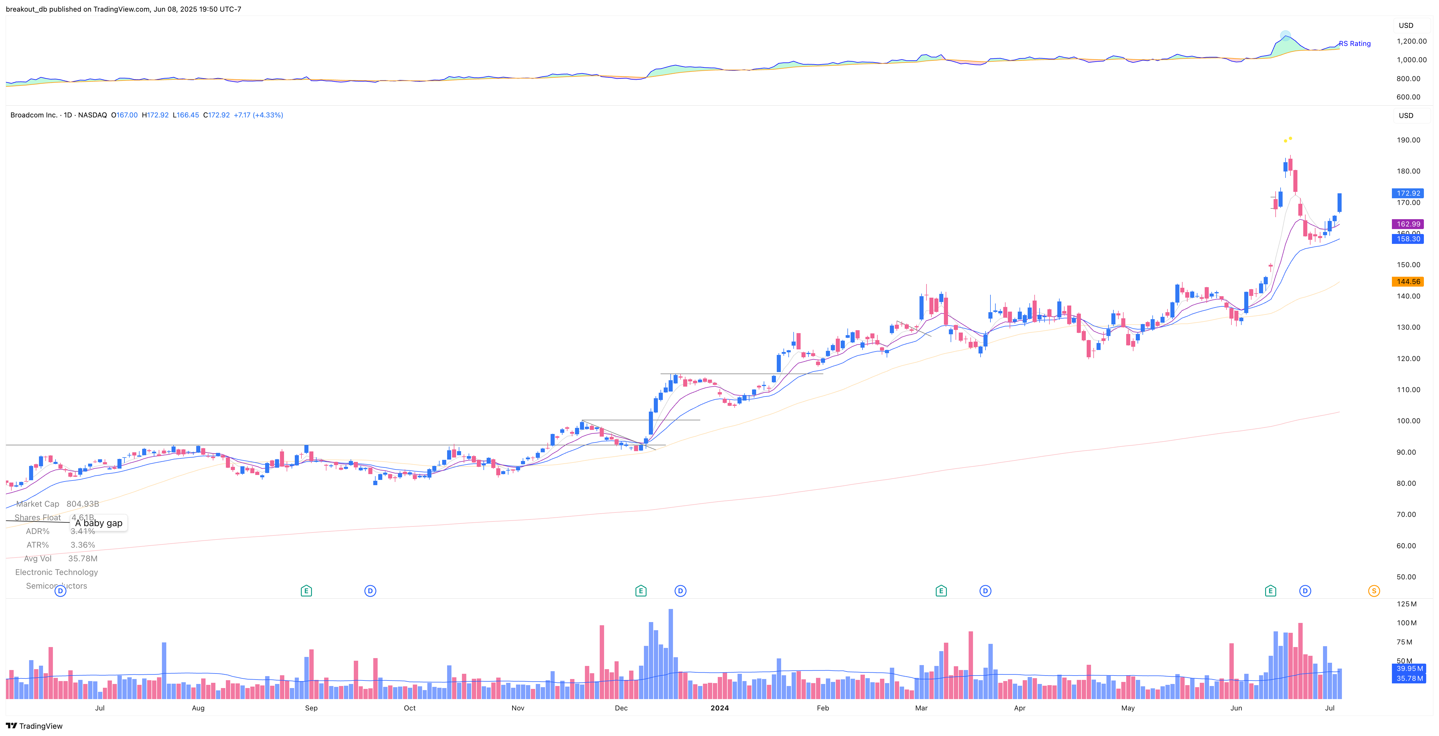 AVGO - Episodic Pivot - 2024-06-13 after breakout