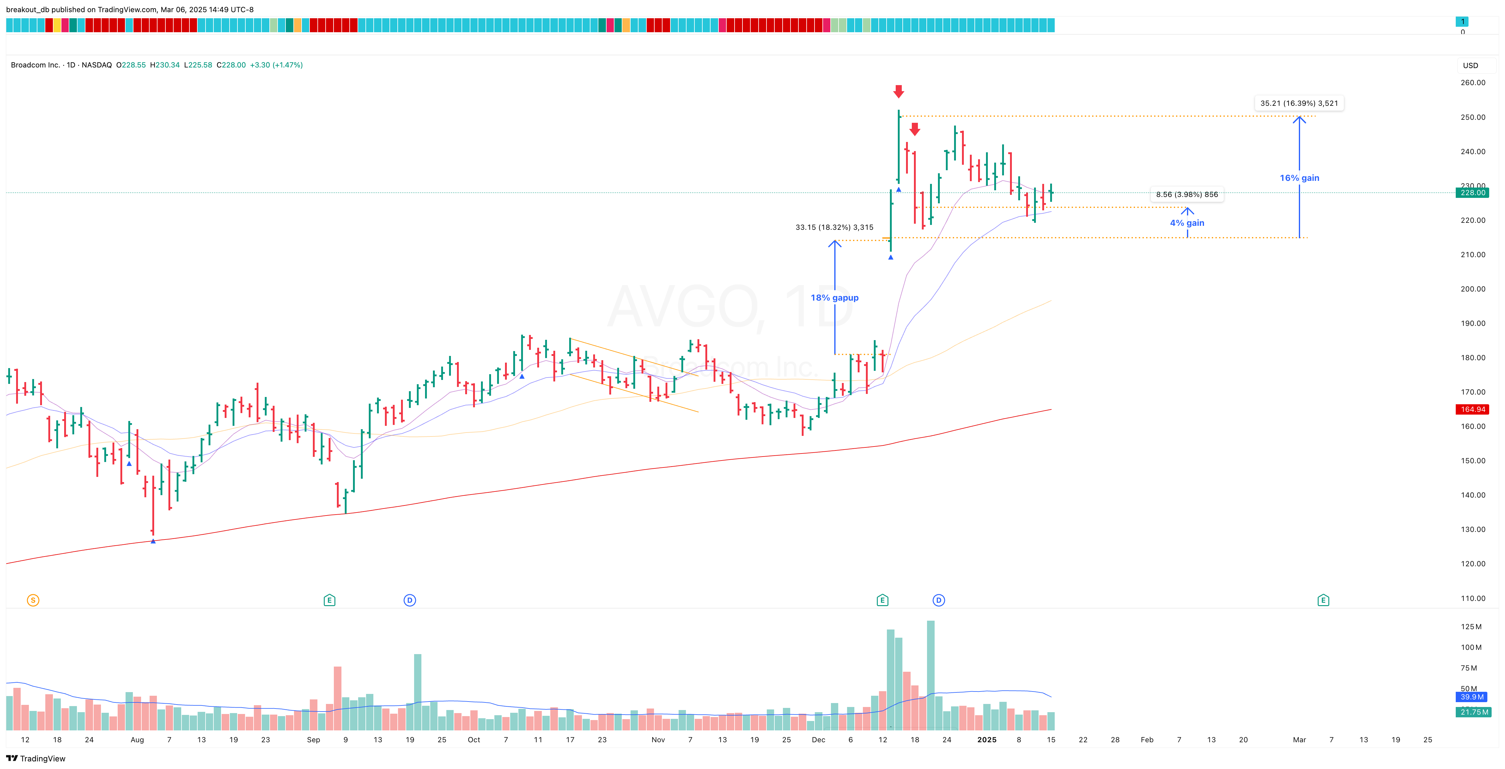 AVGO - Episodic Pivot - 2024-12-13 after breakout