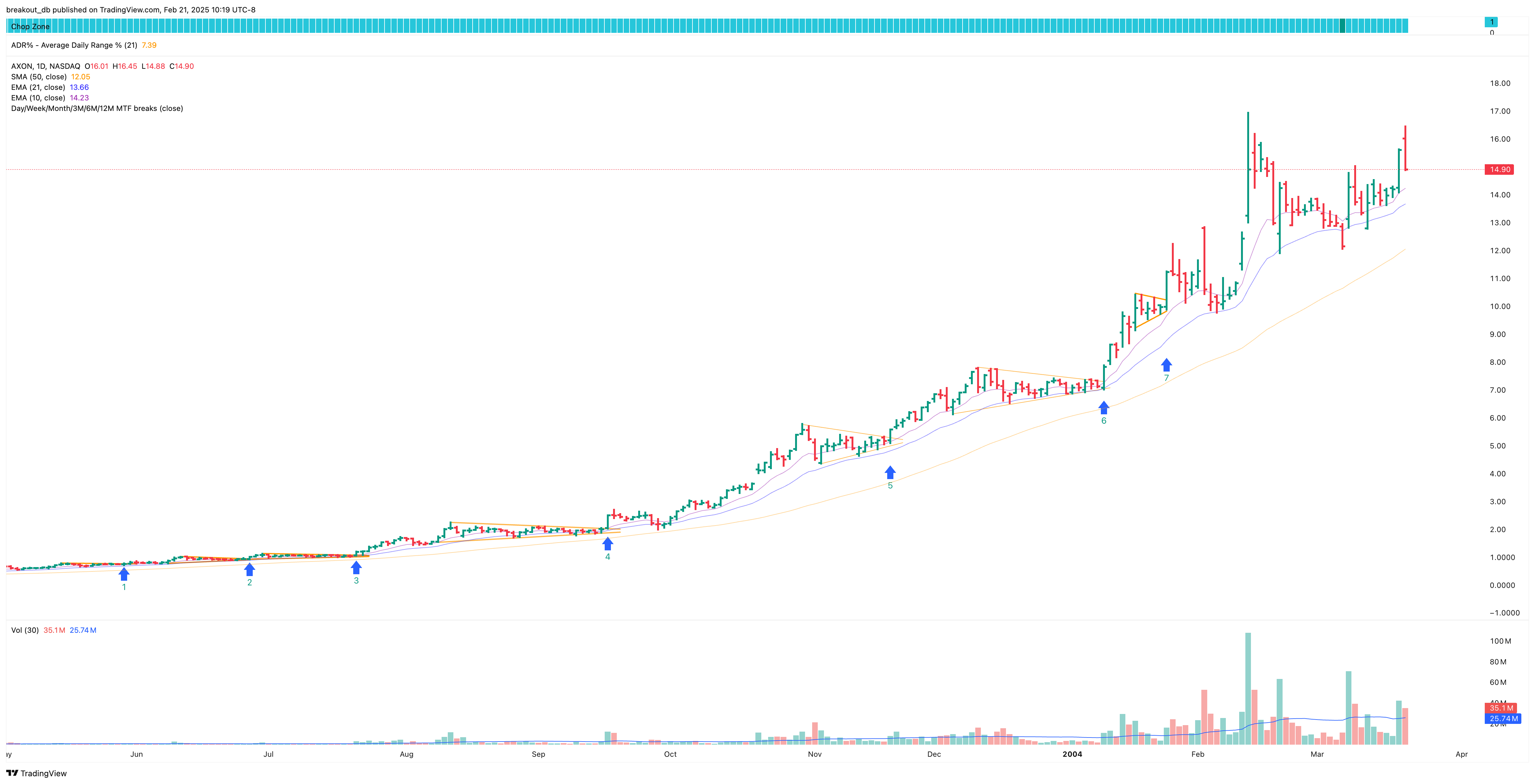 AXON - High Tight Flag - 2003-05-03 after breakout