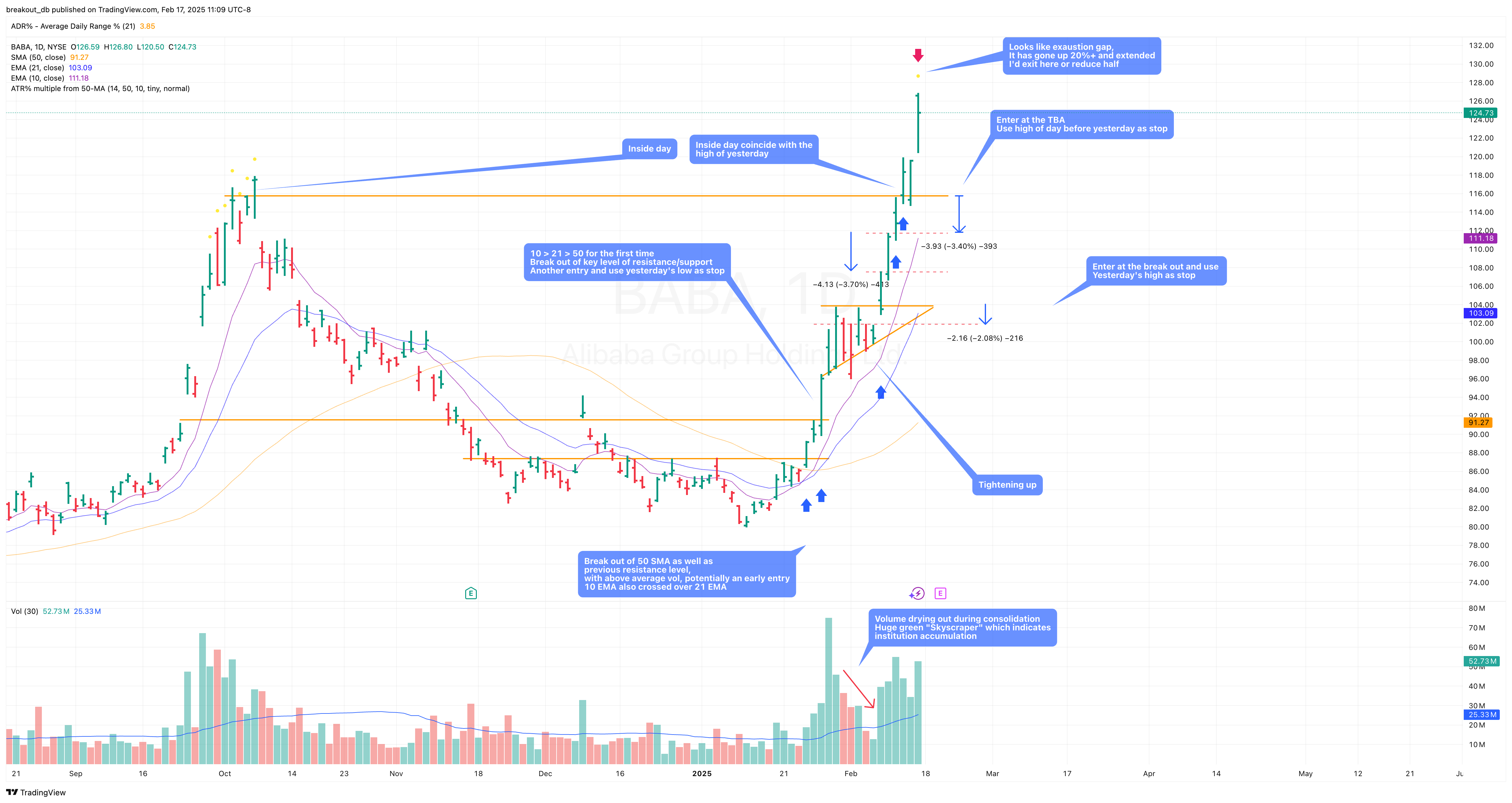 BABA - High Tight Flag - 2025-02-07 after breakout