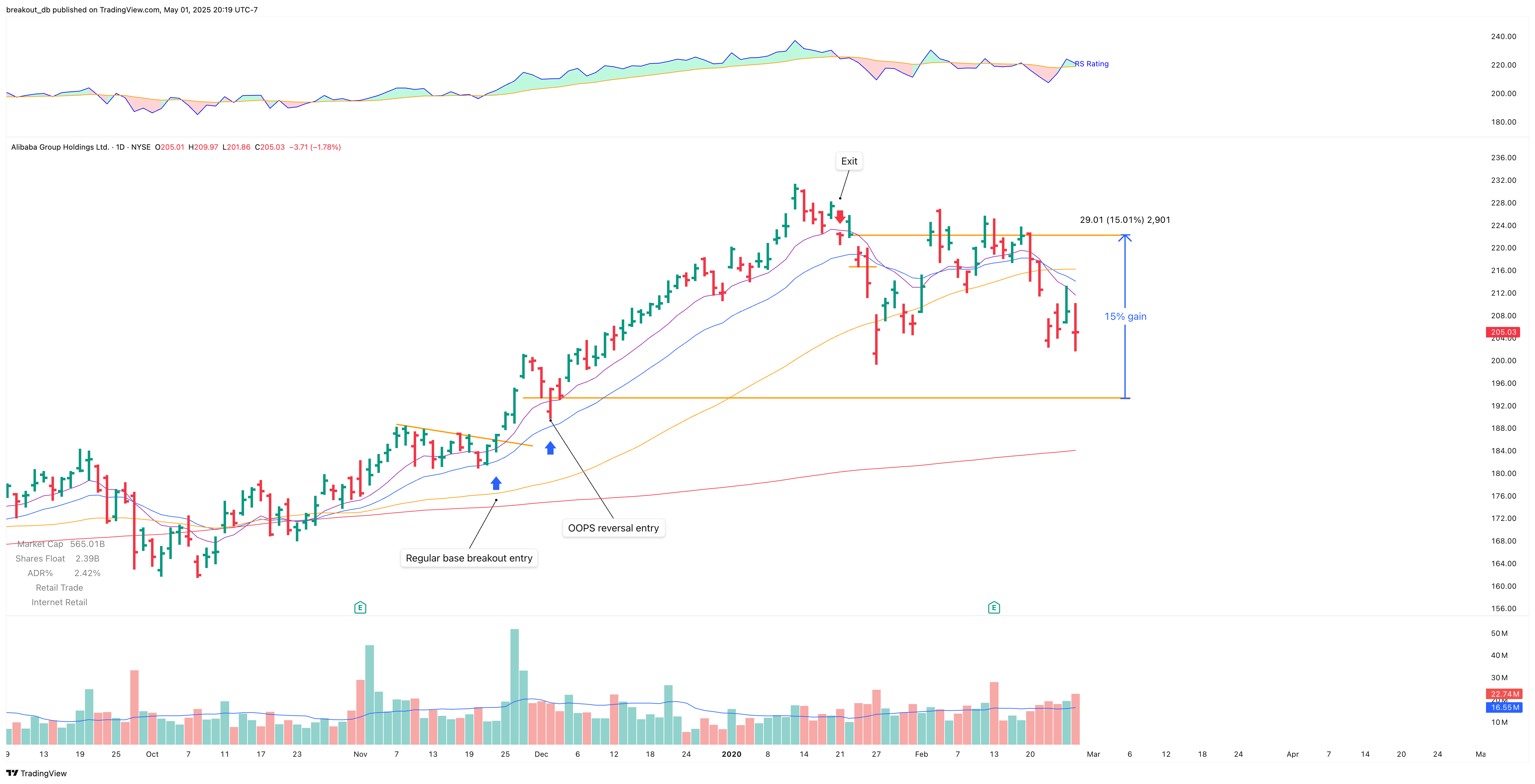 BABA - OOPS Reversal - 2019-12-03 after breakout