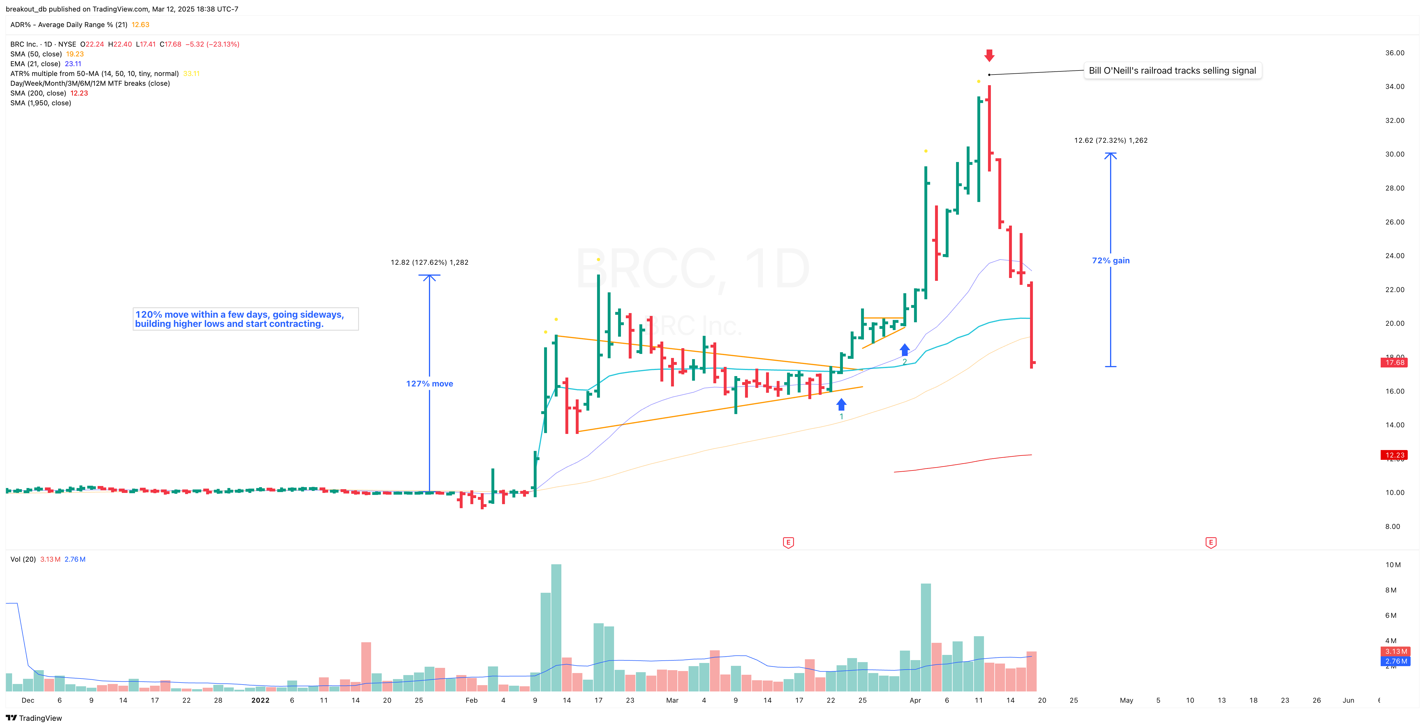 BRCC - High Tight Flag - 2022-03-23 after breakout