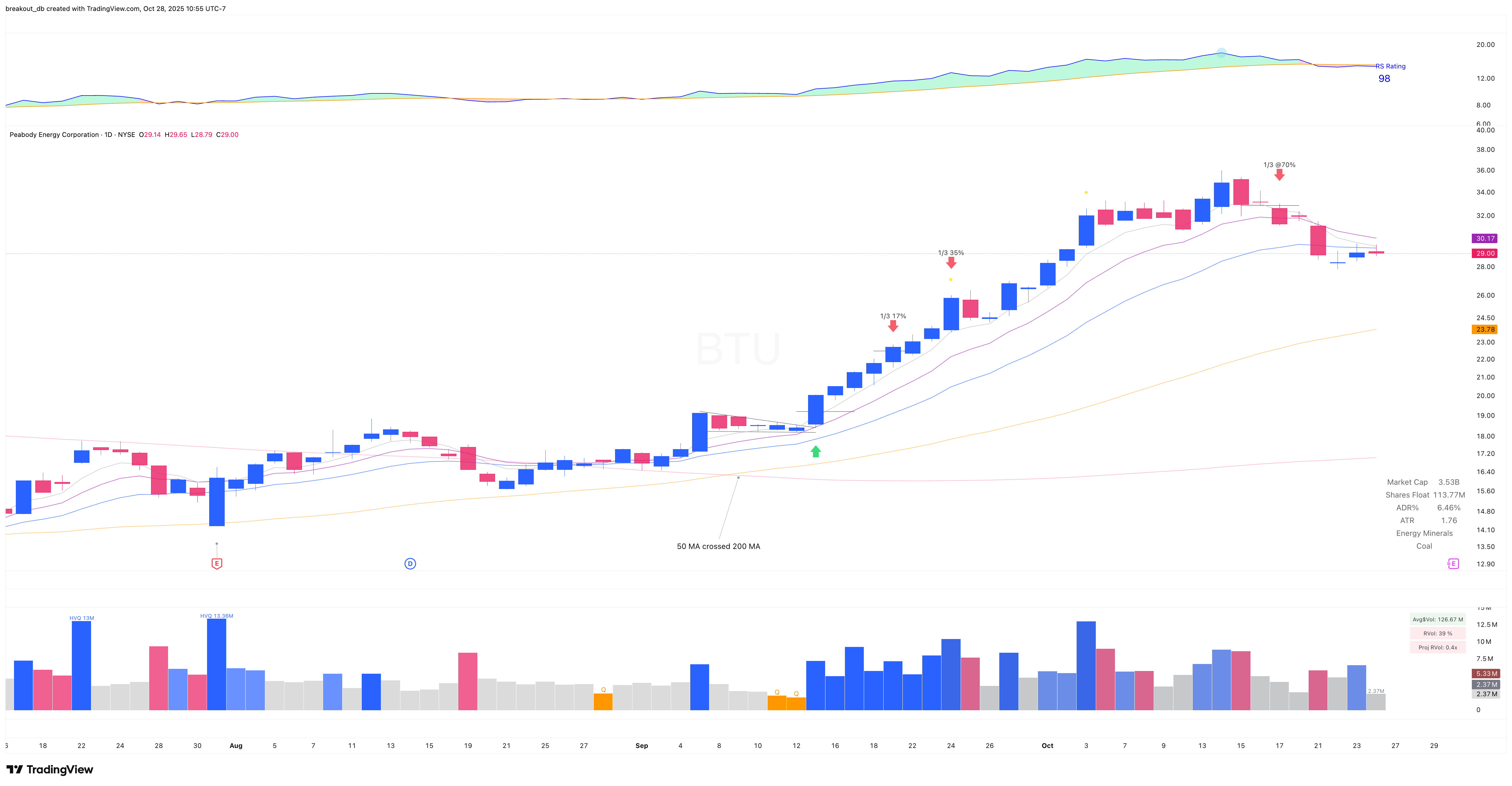 BTU - VCP - 2025-09-15 after breakout