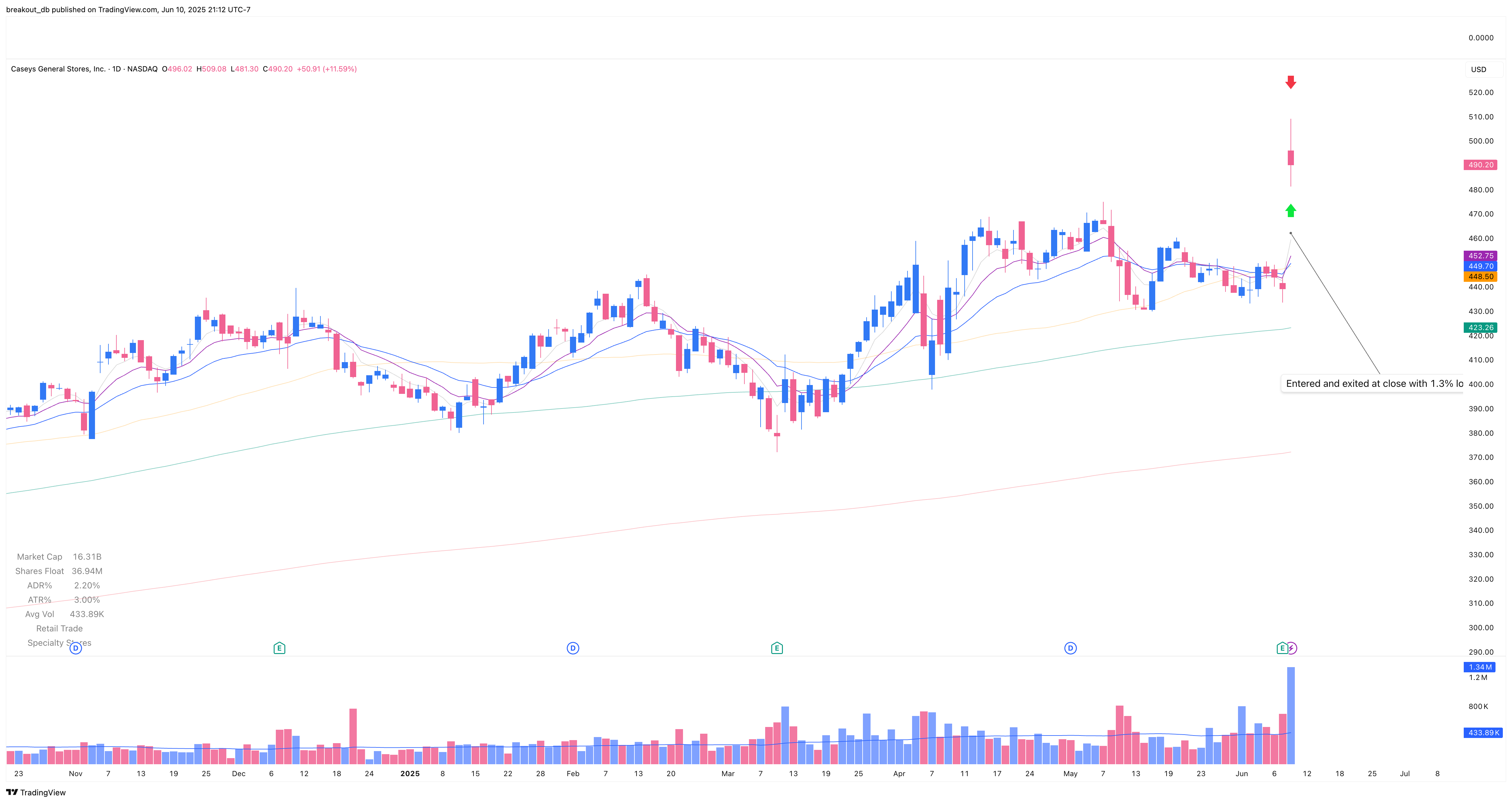 CASY - Episodic Pivot - 2025-06-10 after breakout