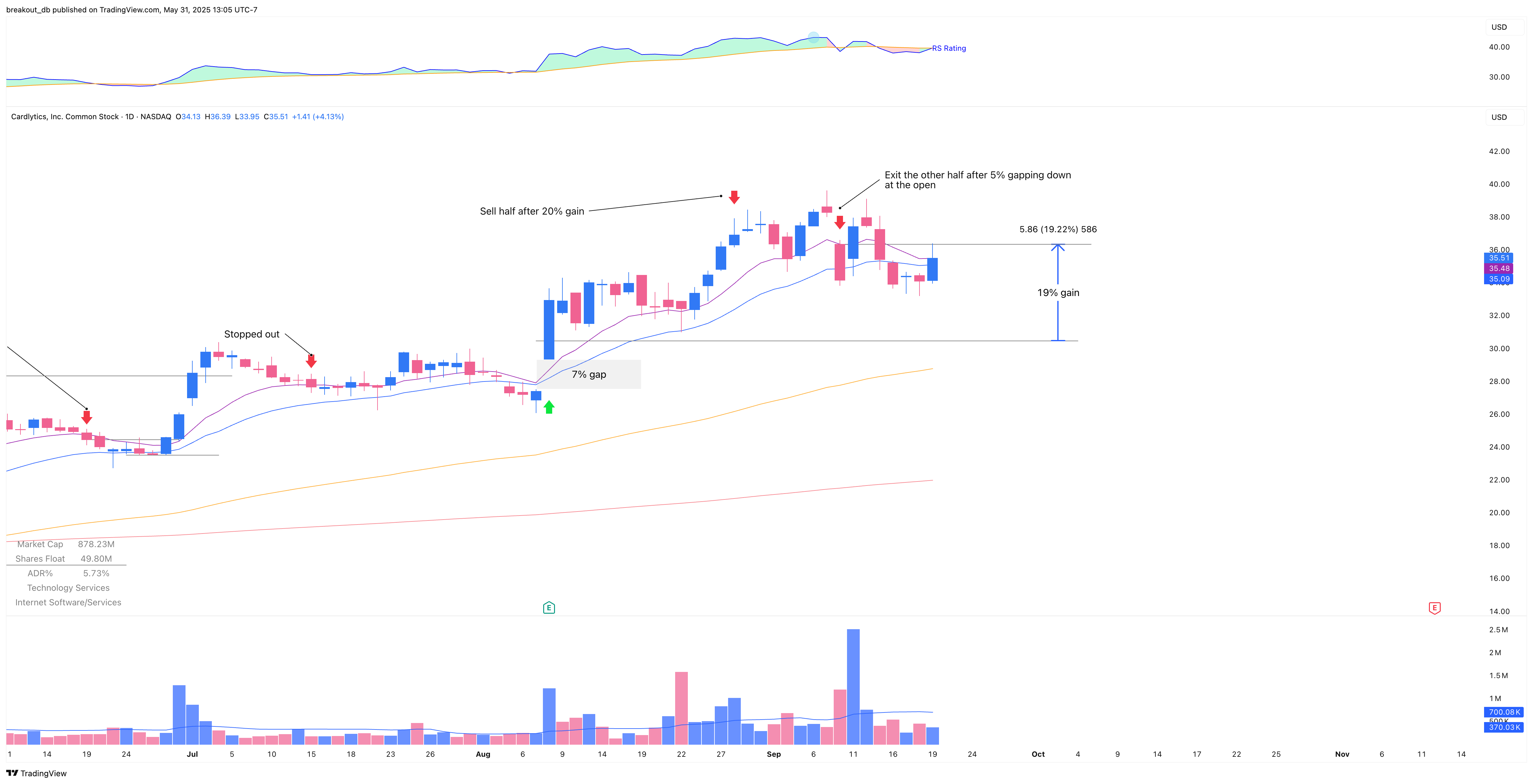 CDLX - Episodic Pivot - 2019-08-08 after breakout