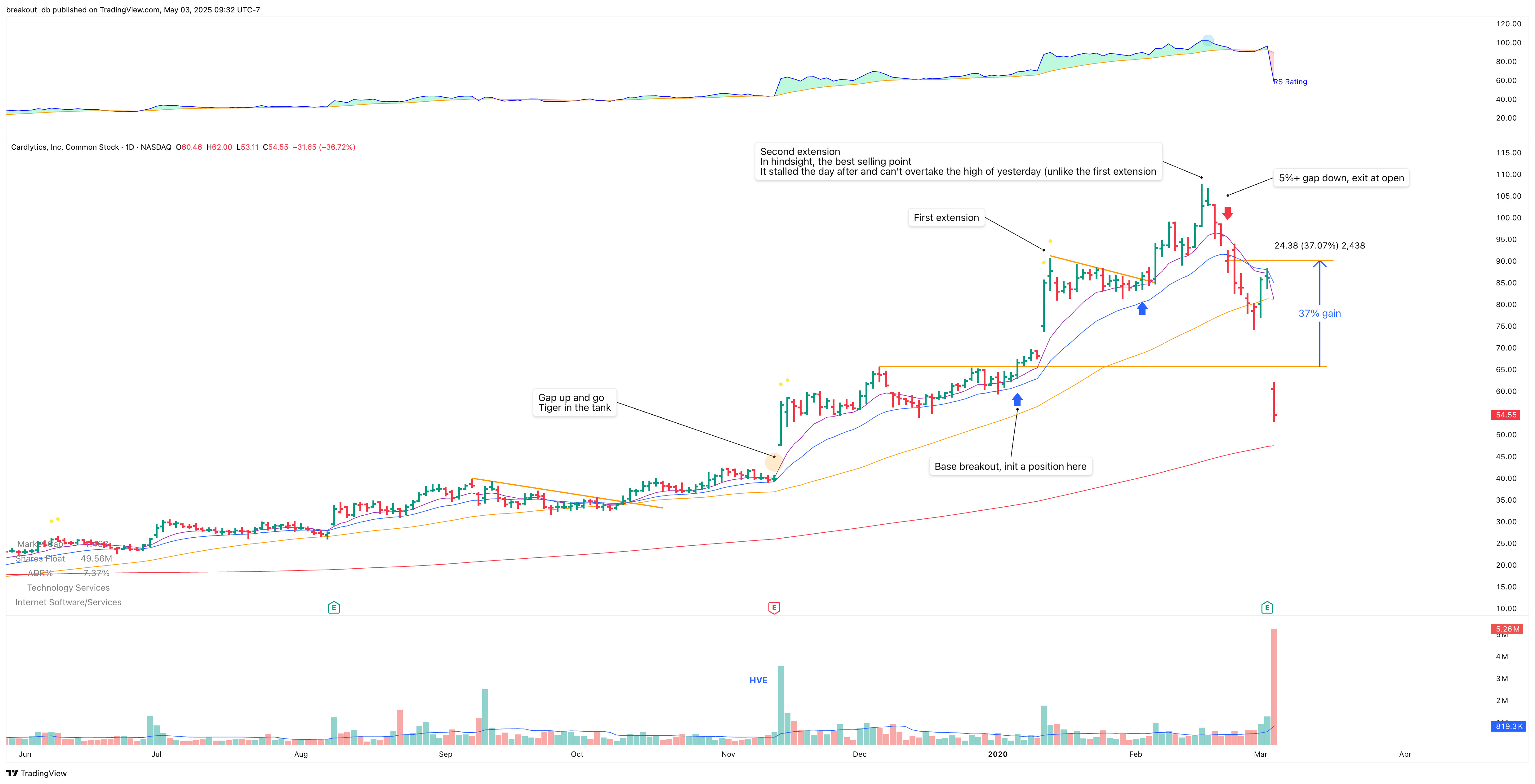 CDLX - Cup with Handle - 2020-01-07 after breakout