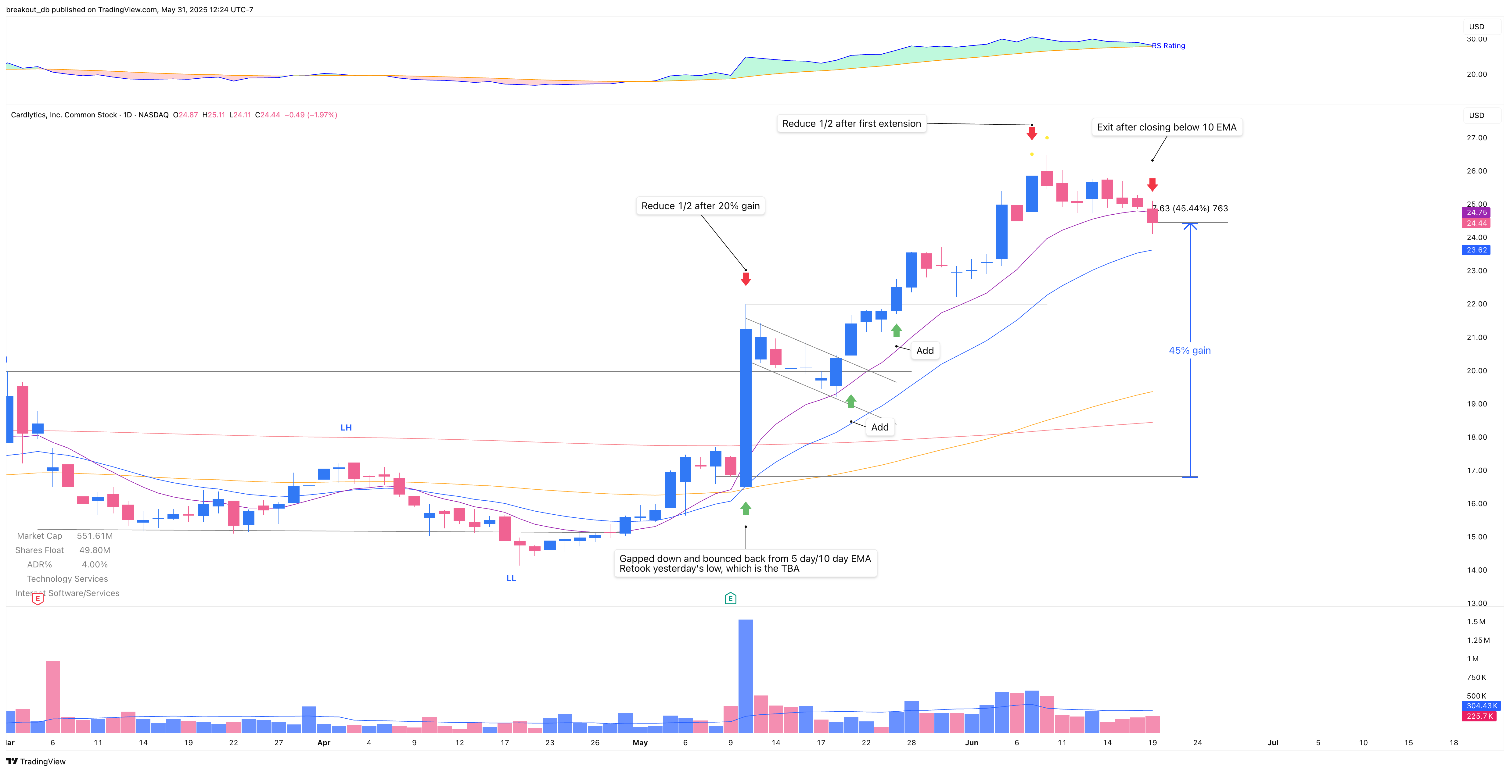 CDLX - OOPS Reversal - 2019-05-10 after breakout
