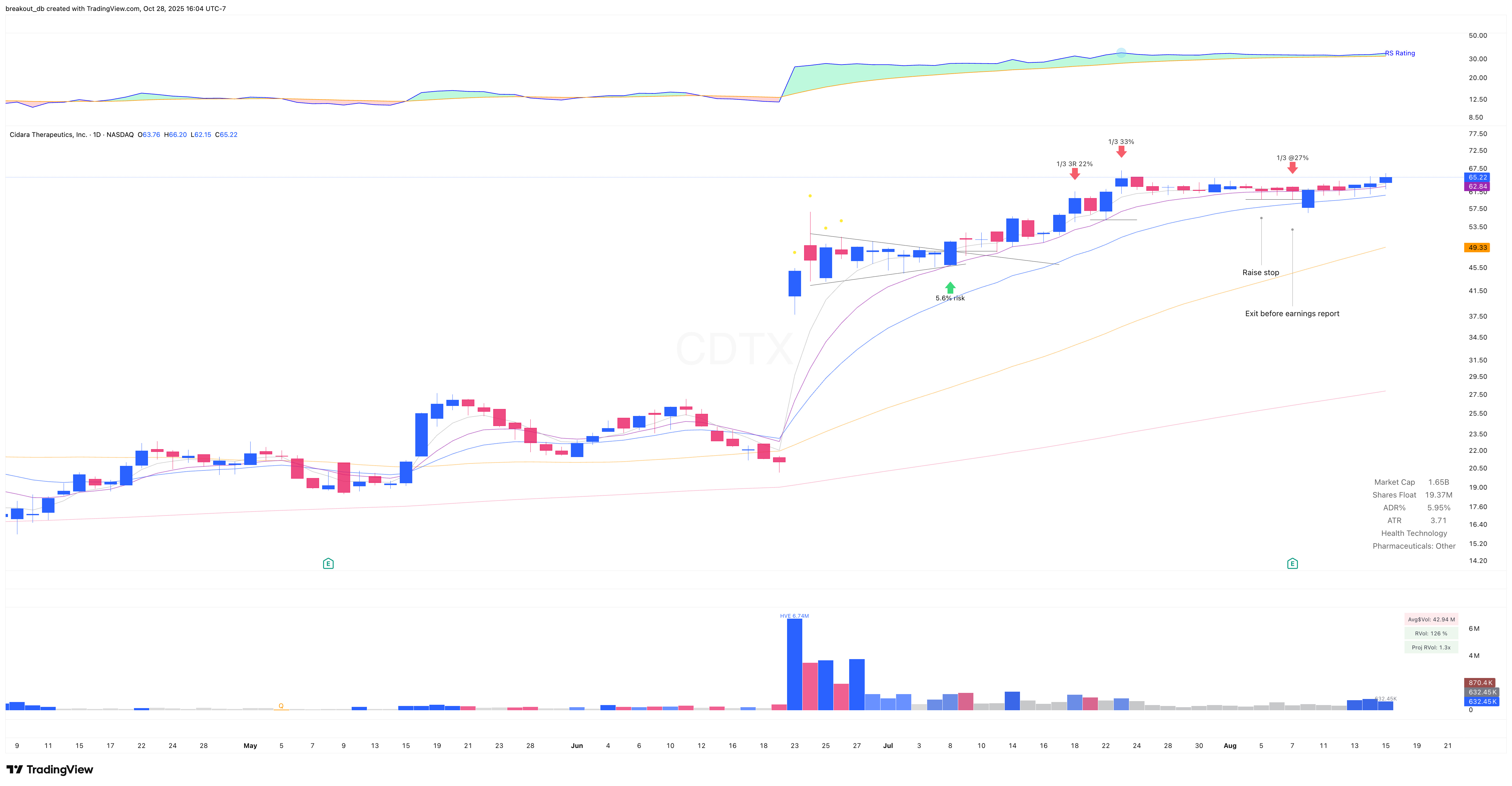 CDTX - High Tight Flag - 2025-07-08 after breakout