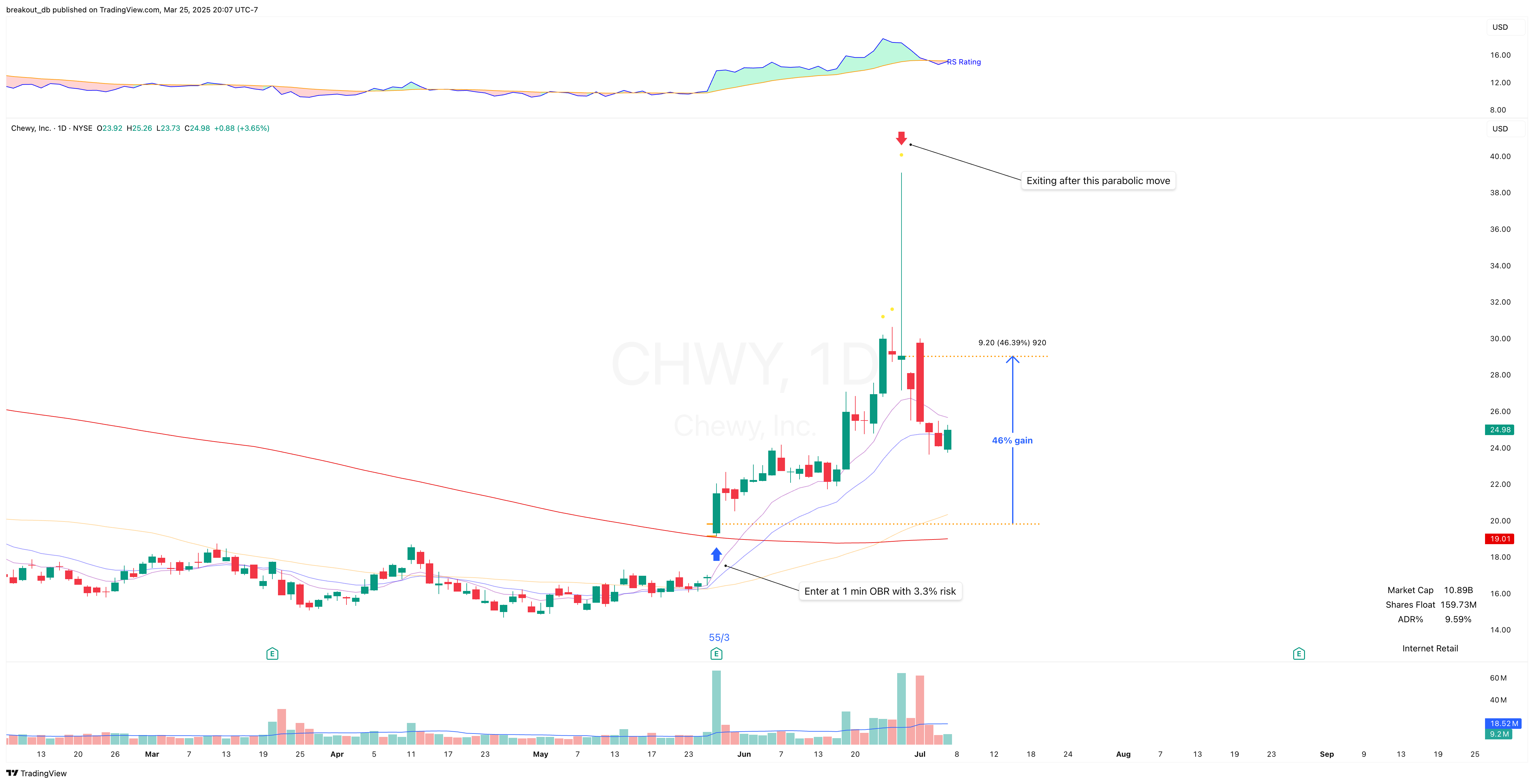 CHWY - Episodic Pivot - 2024-05-29 after breakout