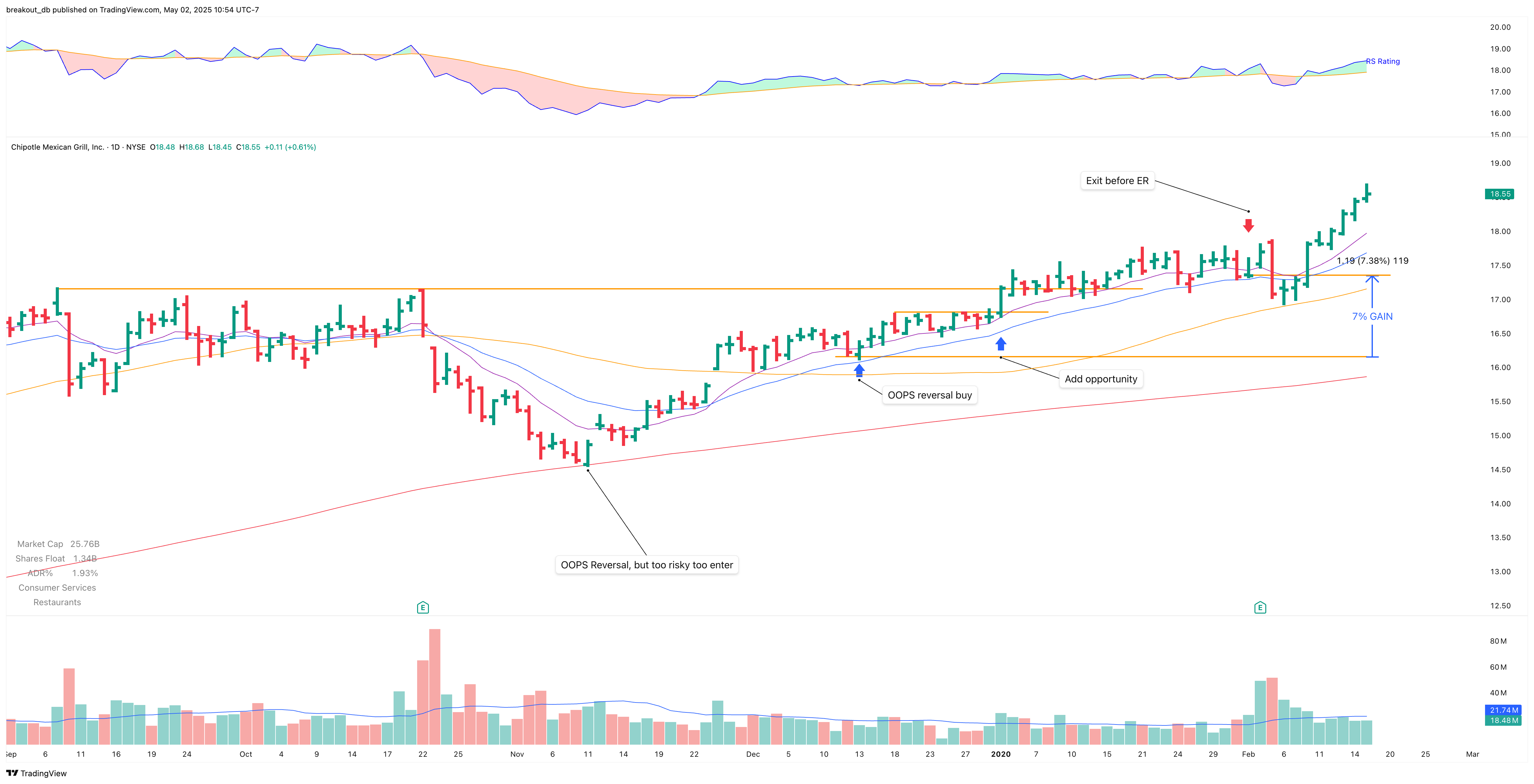 CMG - OOPS Reversal - 2019-12-13 after breakout