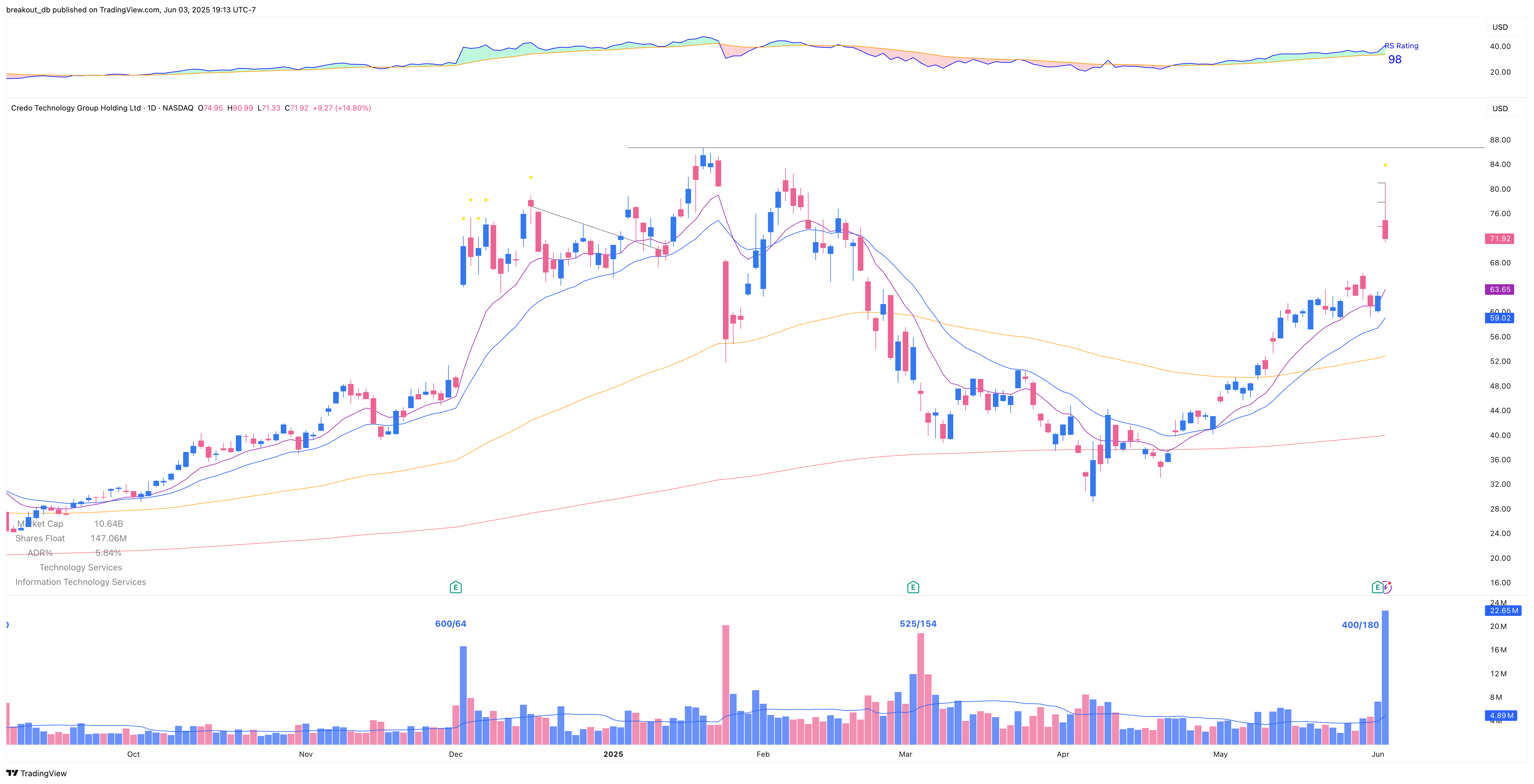 CRDO - Episodic Pivot - 2025-06-03 after breakout