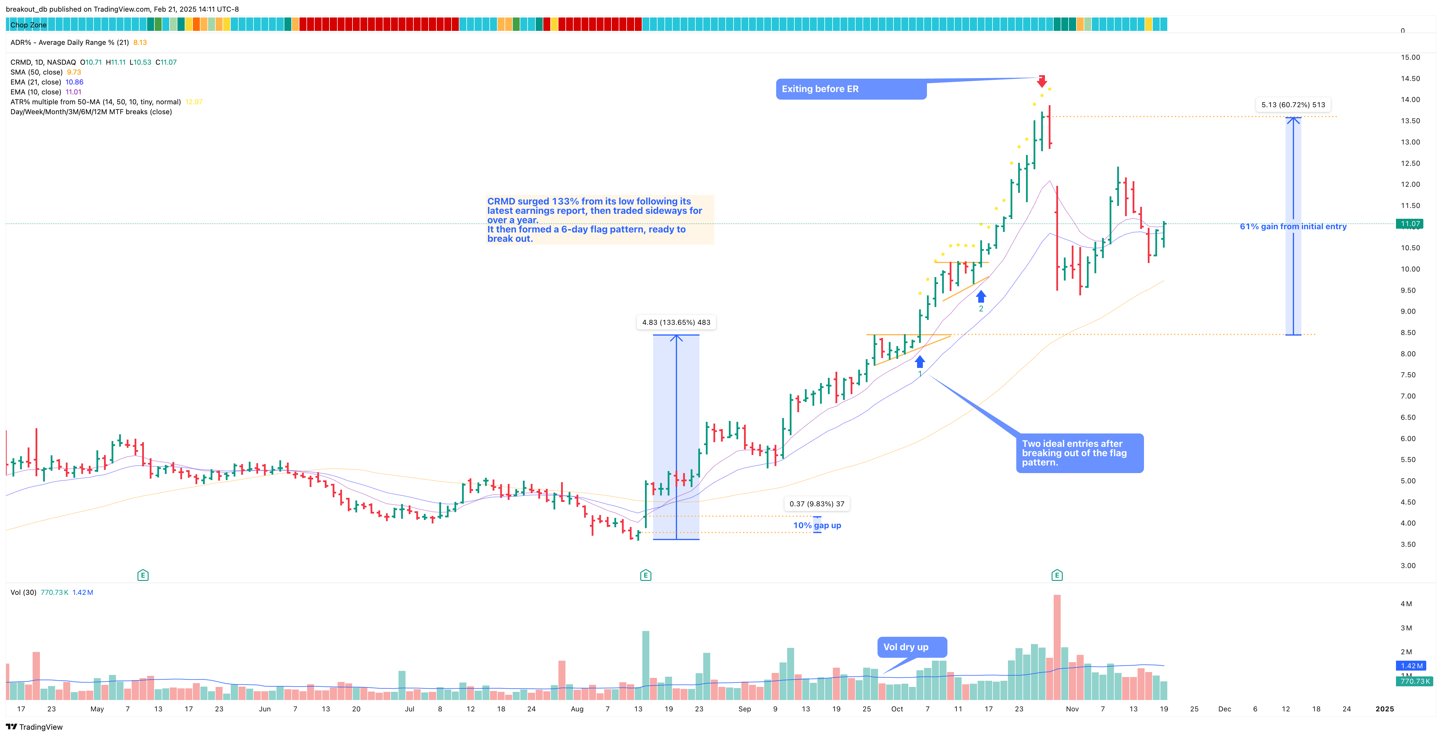 CRMD - High Tight Flag - 2024-10-07 after breakout