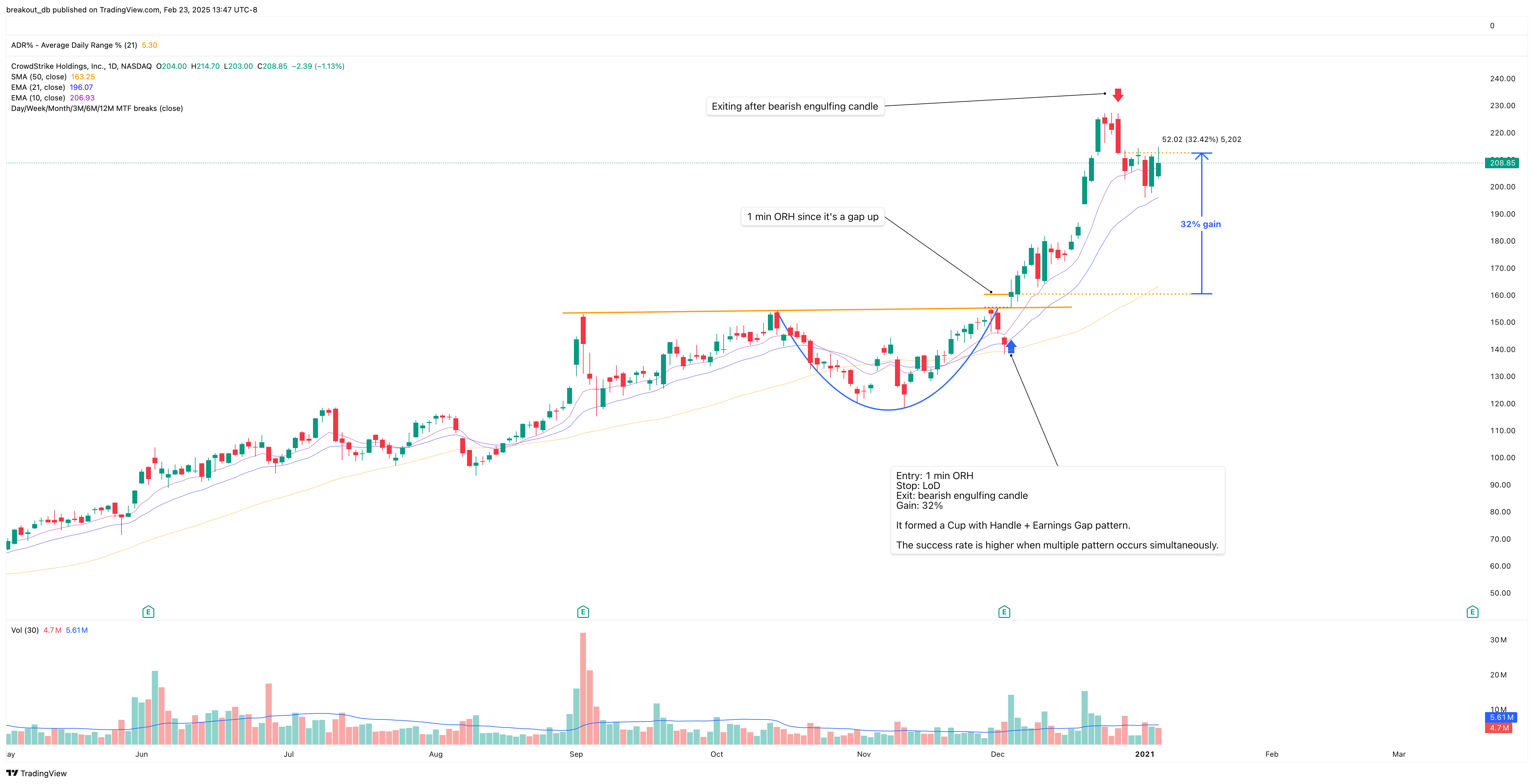 CRWD - Episodic Pivot - 2020-12-03 after breakout