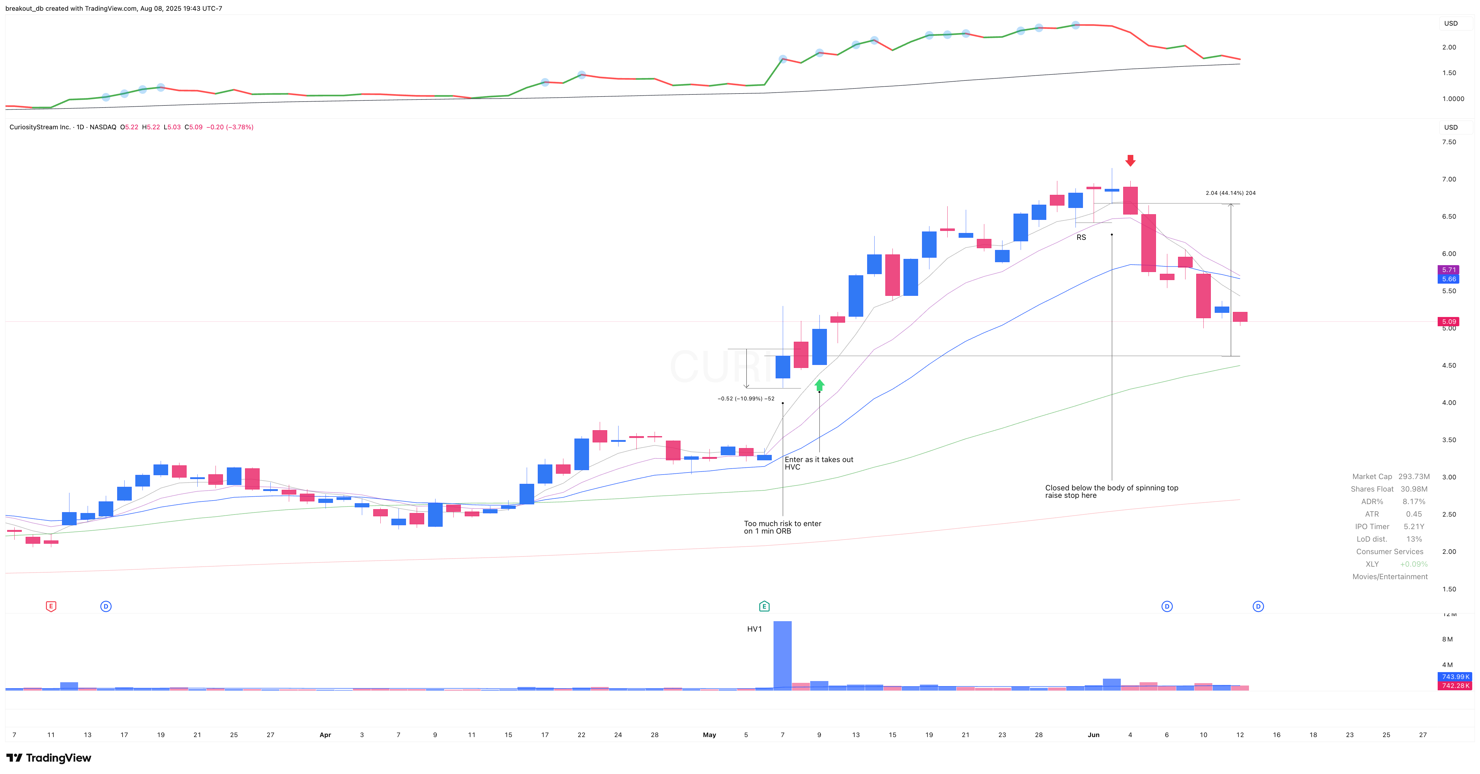 CURI - Episodic Pivot - 2025-05-07 after breakout