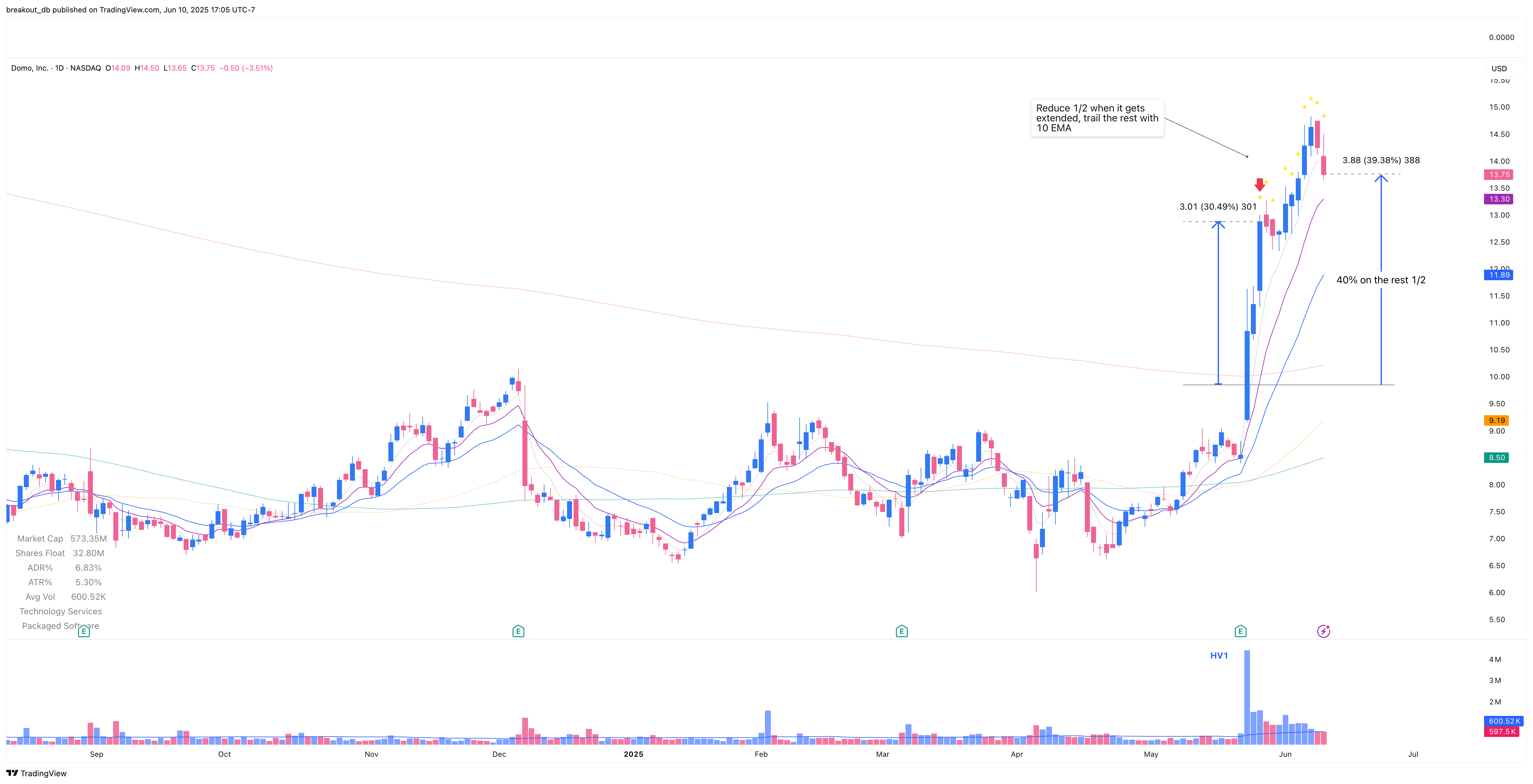 DOMO - Episodic Pivot - 2025-05-22 after breakout