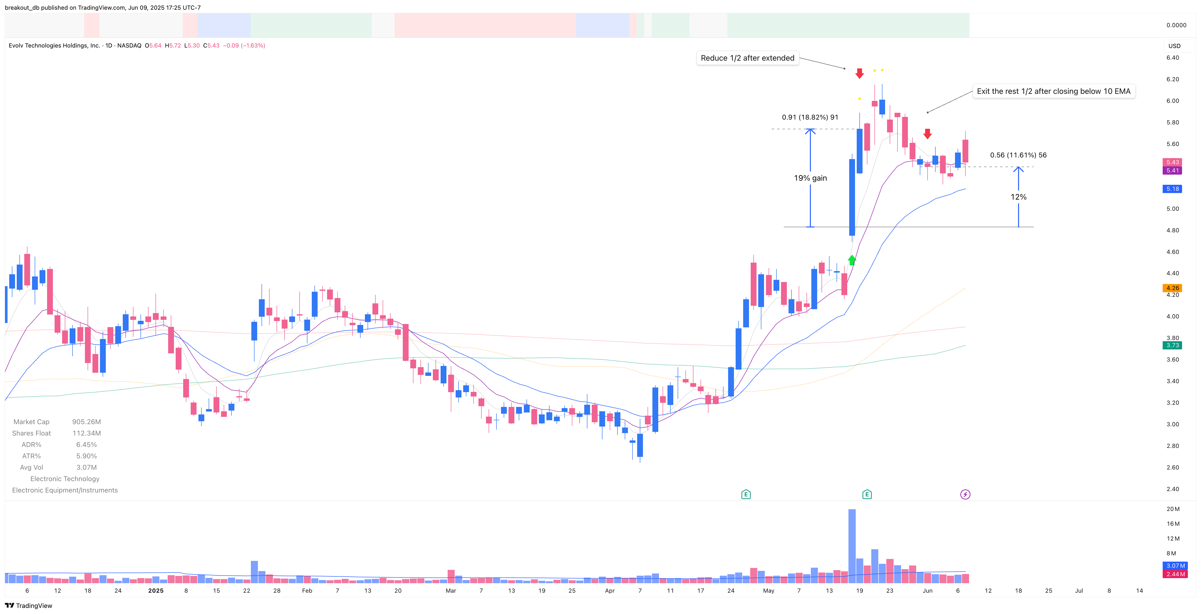 EVLV - Episodic Pivot - 2025-05-16 after breakout