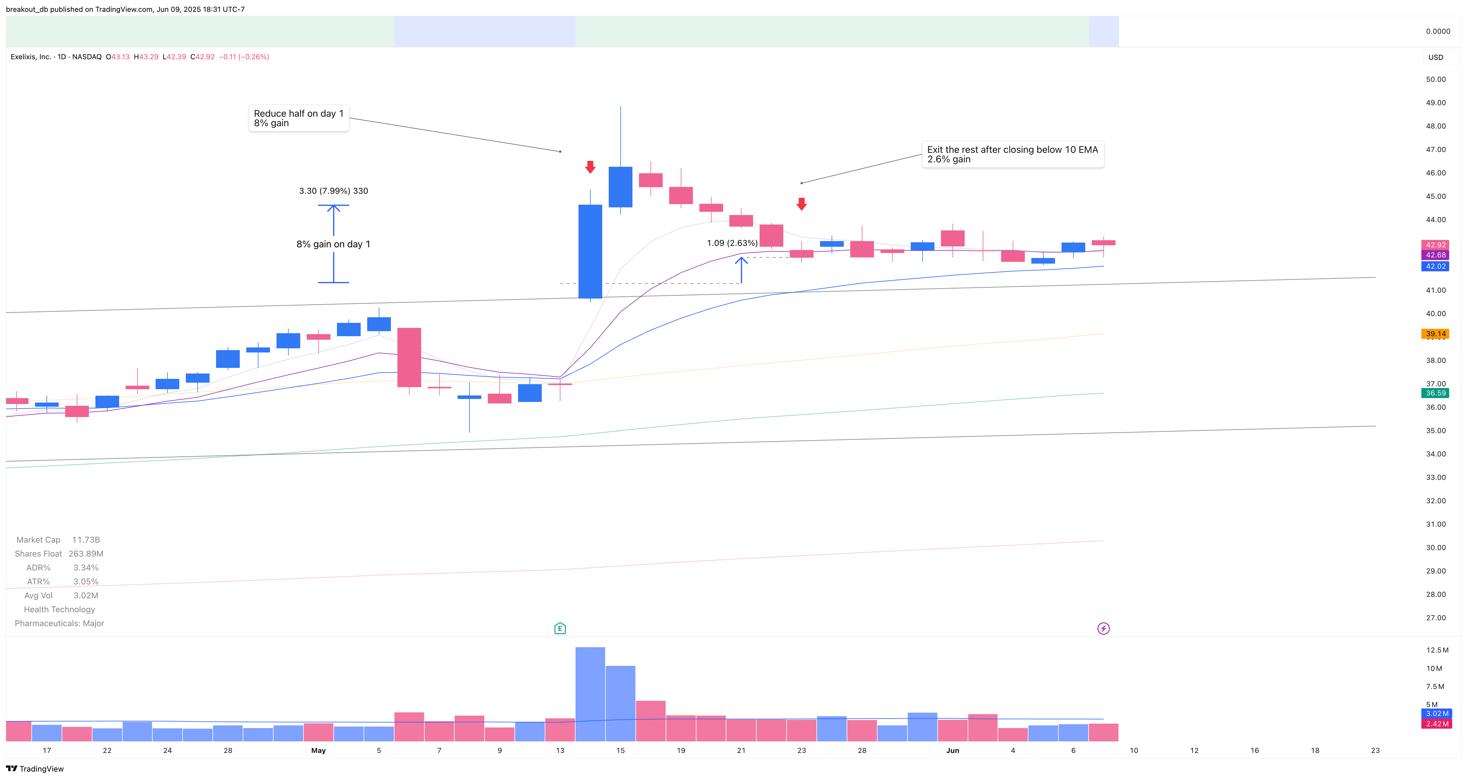 EXEL - Episodic Pivot - 2025-05-14 after breakout